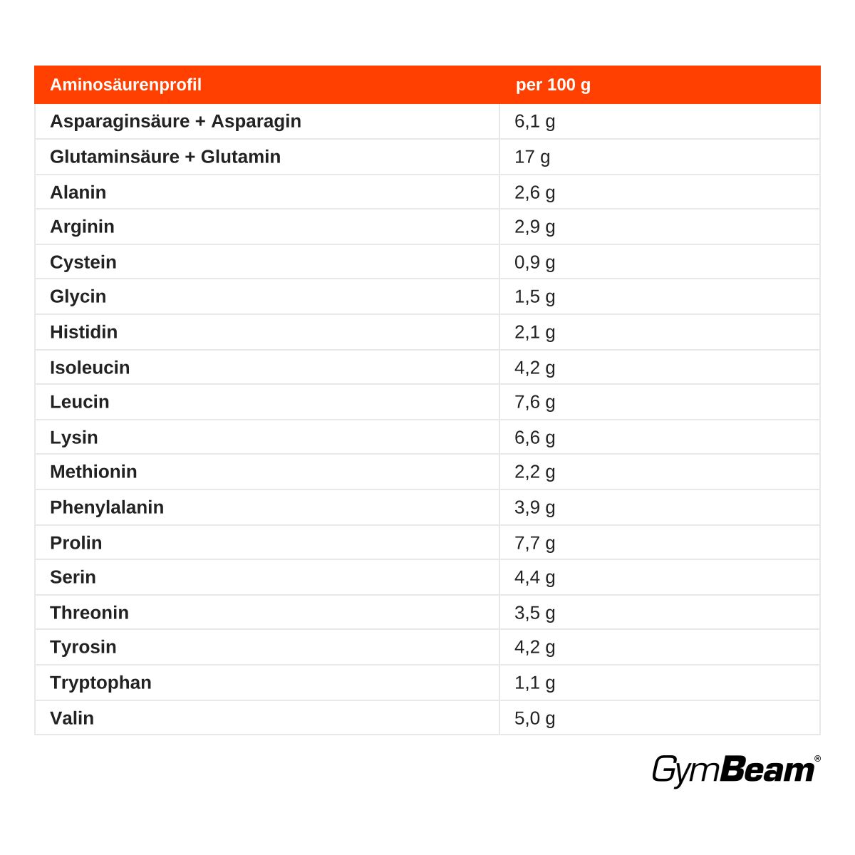 Aminosäurenprofil von GymBeam Micellar Casein pro 100g.