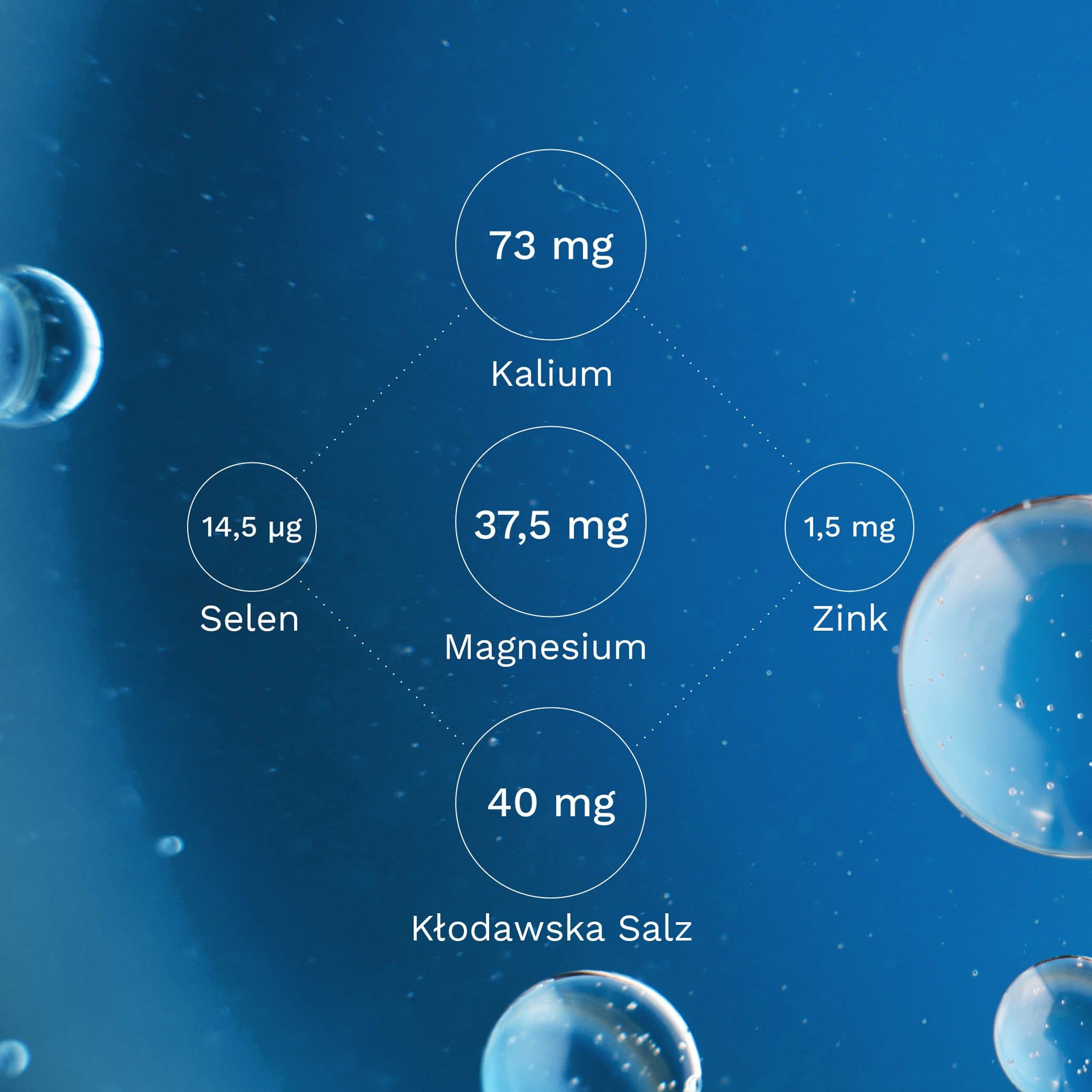 Schema mit Elektrolyten: Kalium, Magnesium, Natrium, Selen, Zink, Kłodawska Salz.