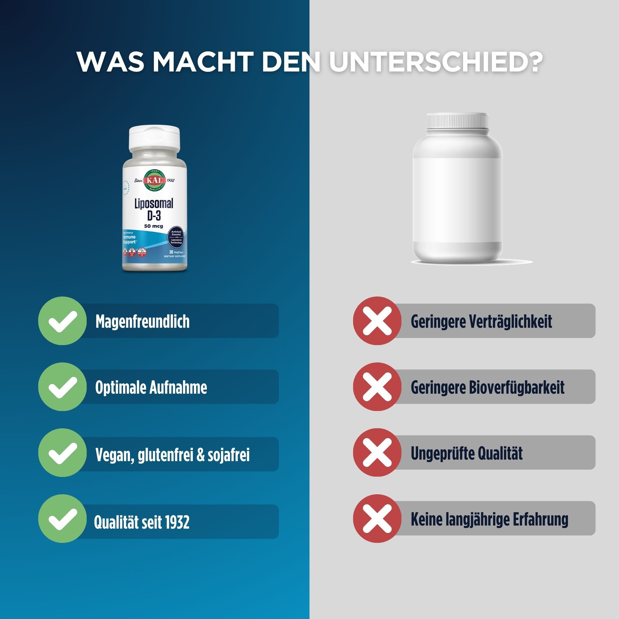 Vergleich zwischen KAL Liposomales D-3 und einem anderen Produkt. KAL: magenfreundlich, optimale Aufnahme, vegan, Qualität seit 1932. Anderes Produkt: weniger.