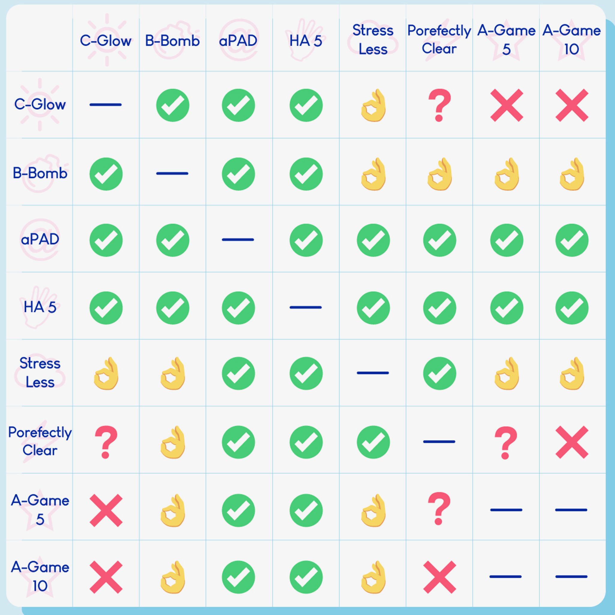 Tabelle mit Produktkombinationen. Enthält "C-Glow" und andere Produkte.