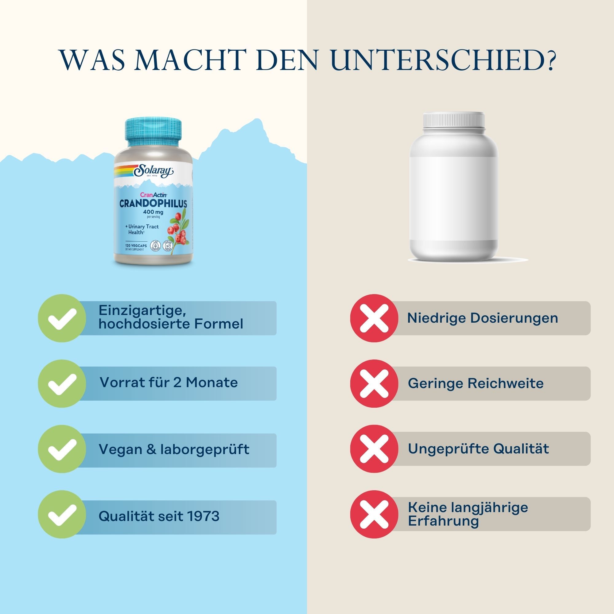 Vergleich Solaray CranDophilus und Marke X. Solaray: einzigartige Formel, 2 Monate Vorrat, vegan, Qualität seit 1973. Marke X: niedrige Dosierungen, ungeprüfte Qualität.