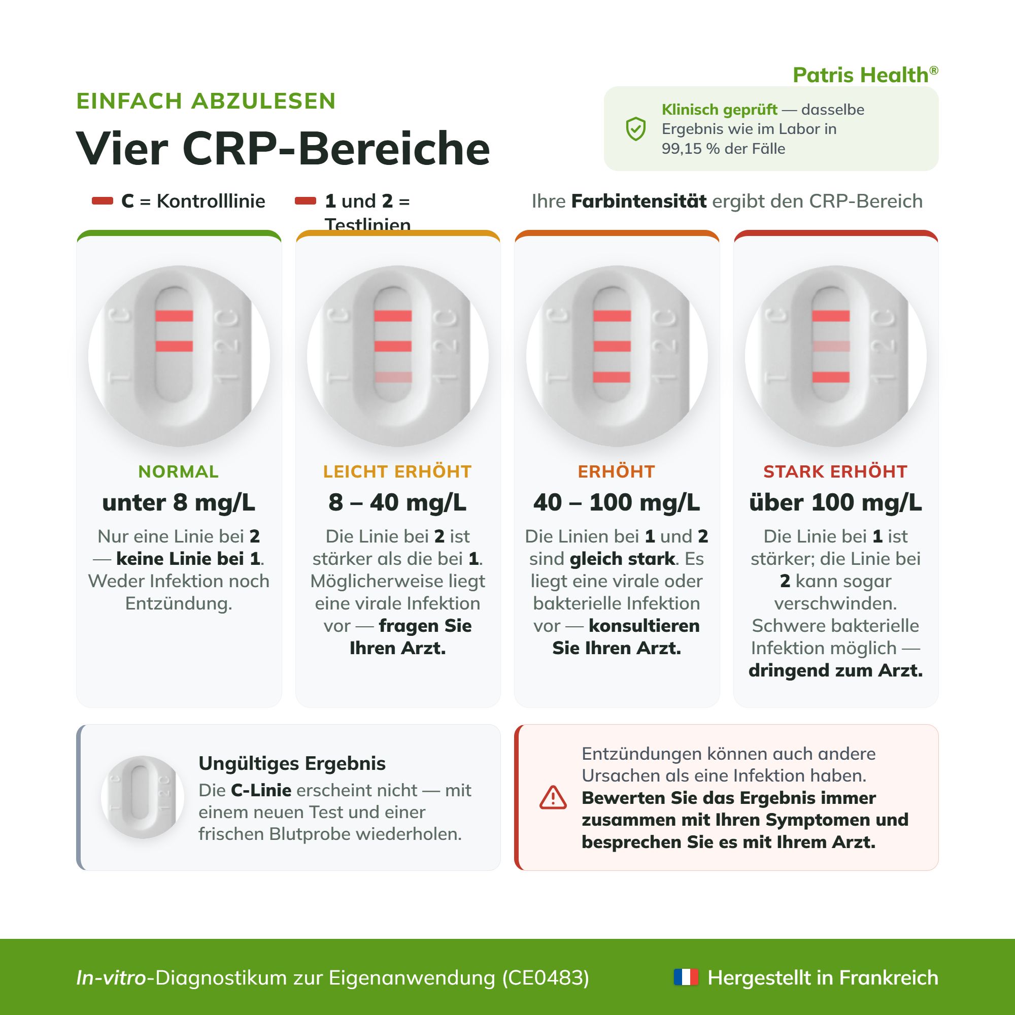 Einfach abzulesen: Vier CRP-Bereiche (Normal bis Stark Erhöht). Farbintensität zeigt Ergebnis. CE 0483.