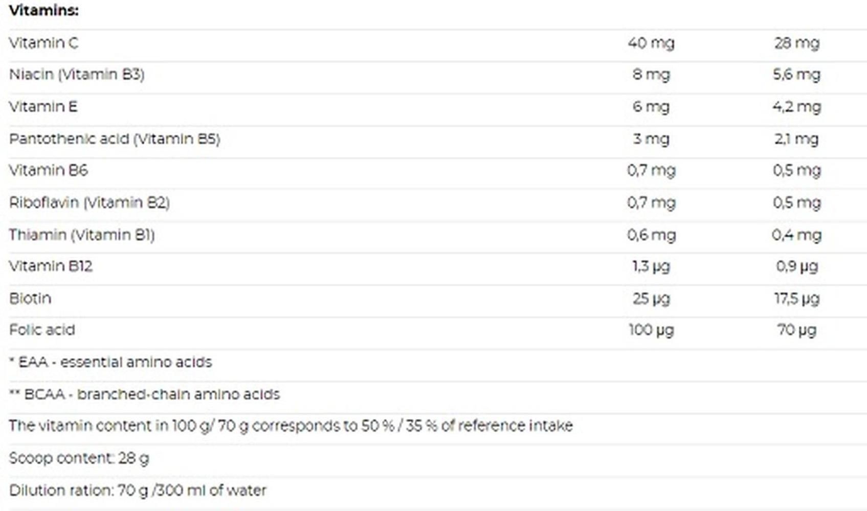 Tabelle mit Vitaminen. Auflistung von Vitamin C, Niacin (Vitamin B3), Vitamin E, Pantothensäure (Vitamin B5), Vitamin B6, Riboflavin (Vitamin B2), Thiamin (Vitamin B1), Vitamin B12, Biotin, Folsäure.
