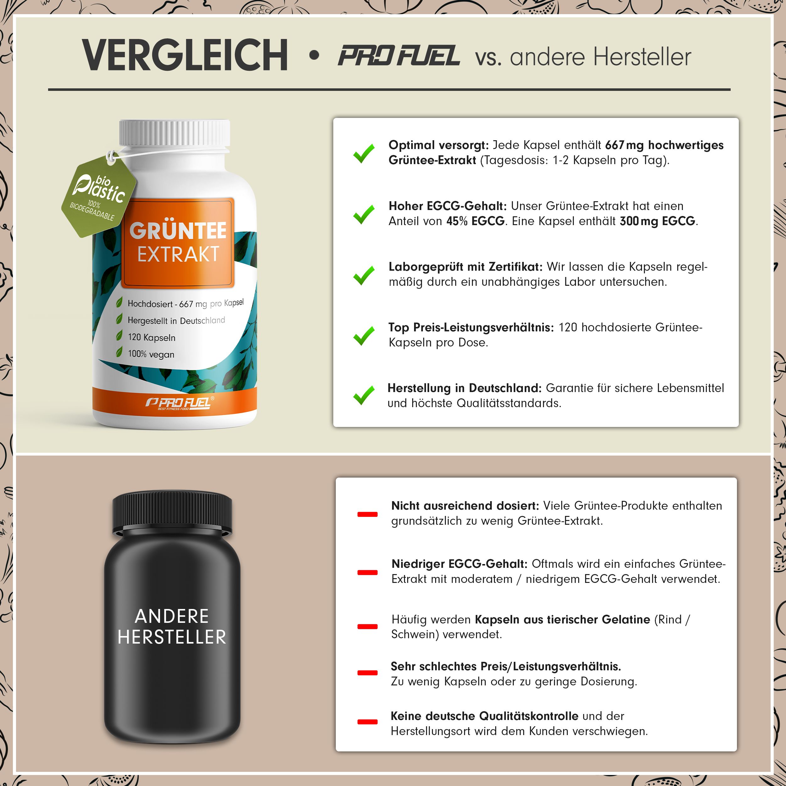 Vergleich von ProFuel Grüntee Extrakt mit anderen Herstellern. Flasche mit Produkt, schwarze Flasche ohne Produkt. Textliche Gegenüberstellung.