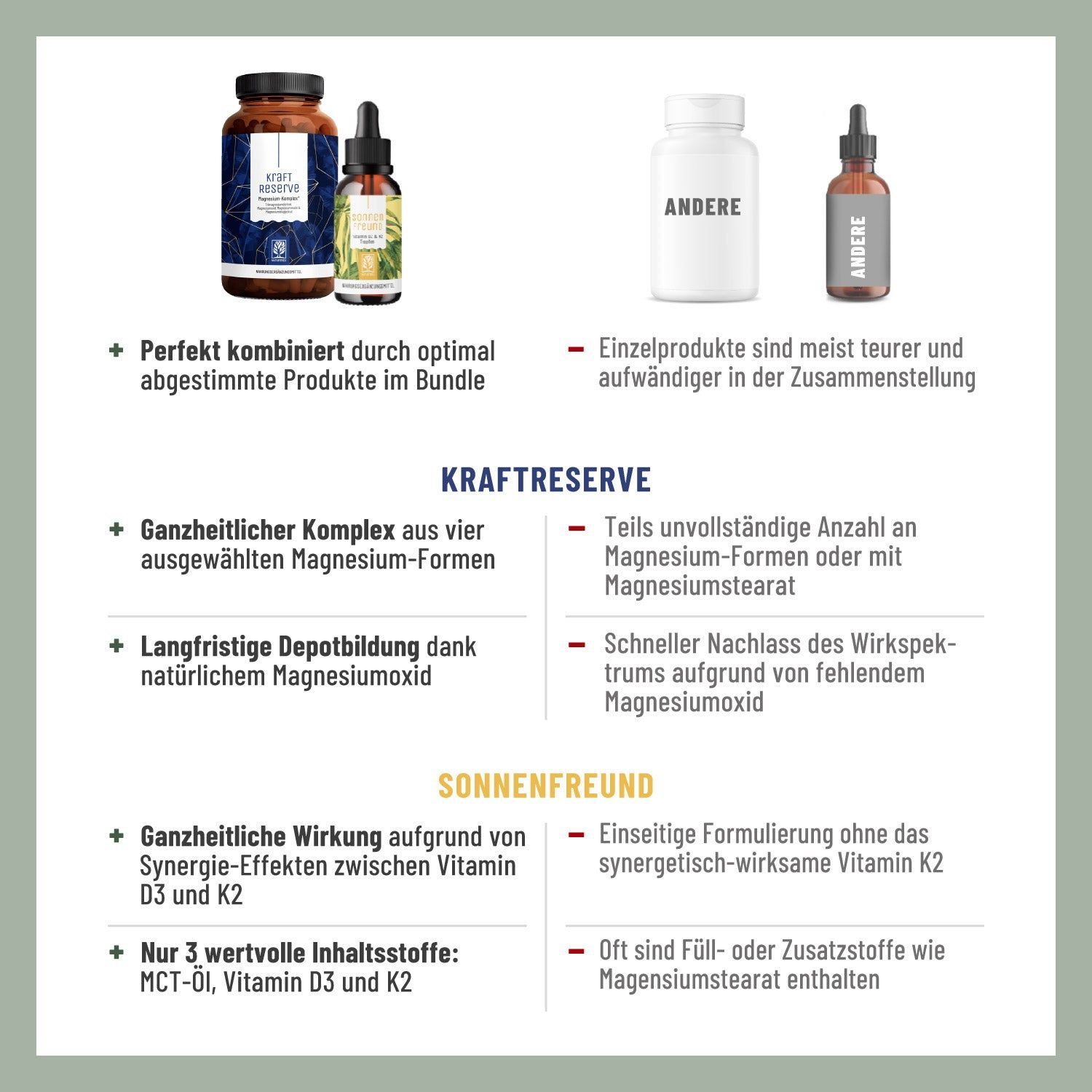 Vergleich von Produkten. Links: Bundle mit Flaschen. Rechts: Einzelprodukte. Text mit Vorteilen und Nachteilen.