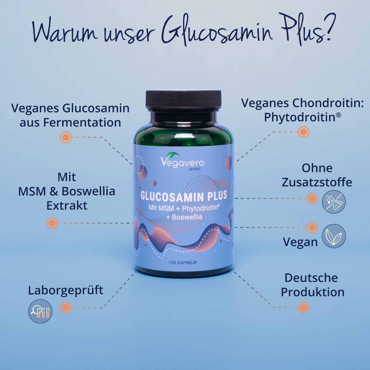 Grafik mit Flasche Glucosamin Plus, Vegavero. Text: Veganes Glucosamin, Mit MSM & Boswellia, Ohne Zusatzstoffe, Vegan, Deutsche Produktion.