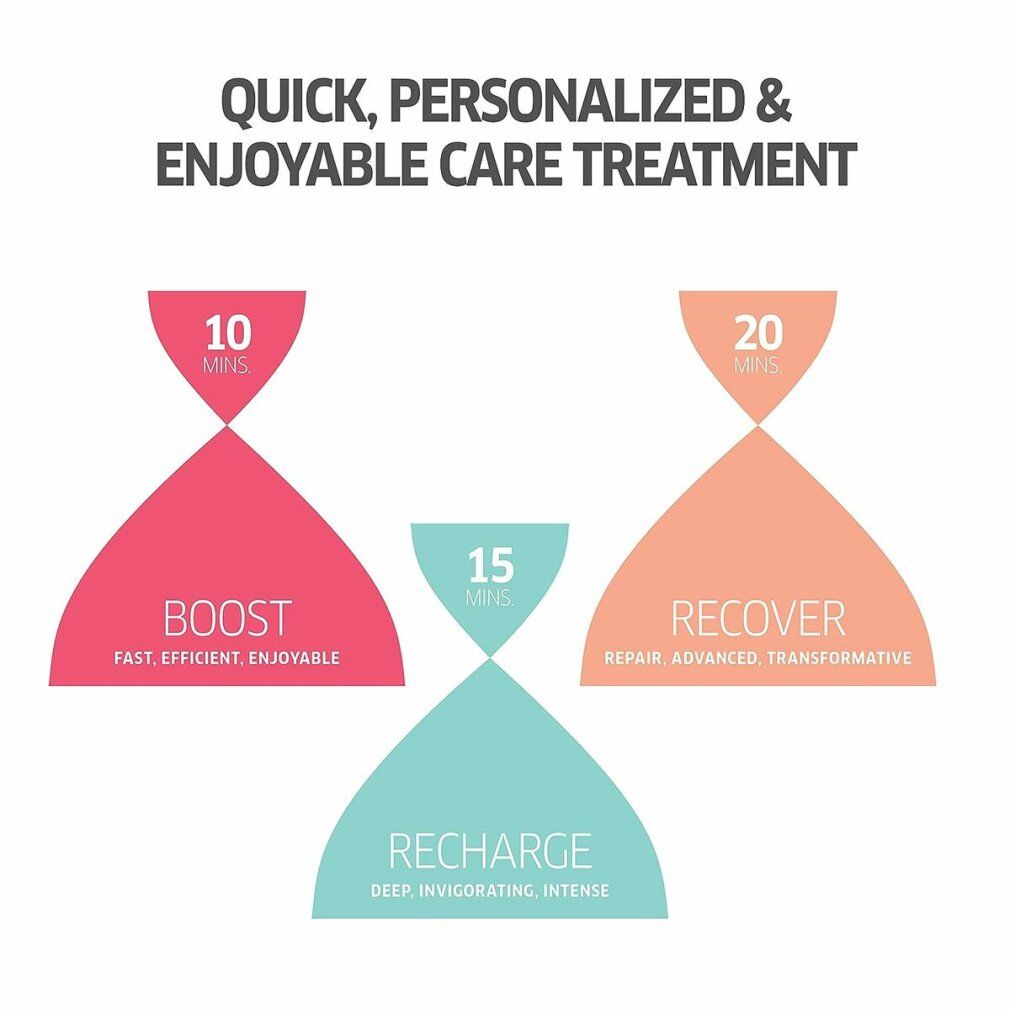 Grafik mit Sanduhren. Text: Schnell, personalisiert & angenehme Pflegebehandlung. Boost, Recharge, Recover.