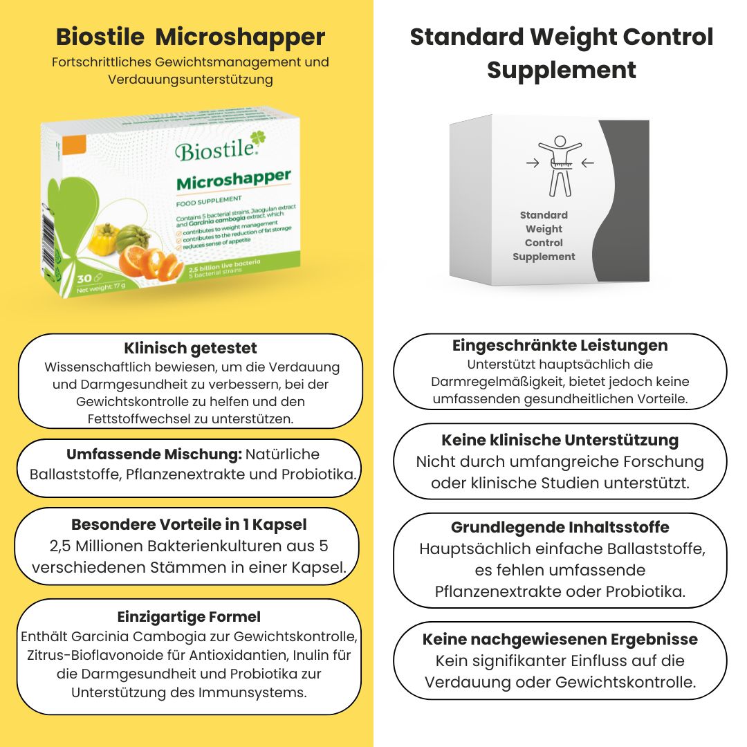 Vergleich von Biostile Microshapper und einem Standard-Gewichtskontroll-Supplement. Text beschreibt Vorteile und Inhaltsstoffe.