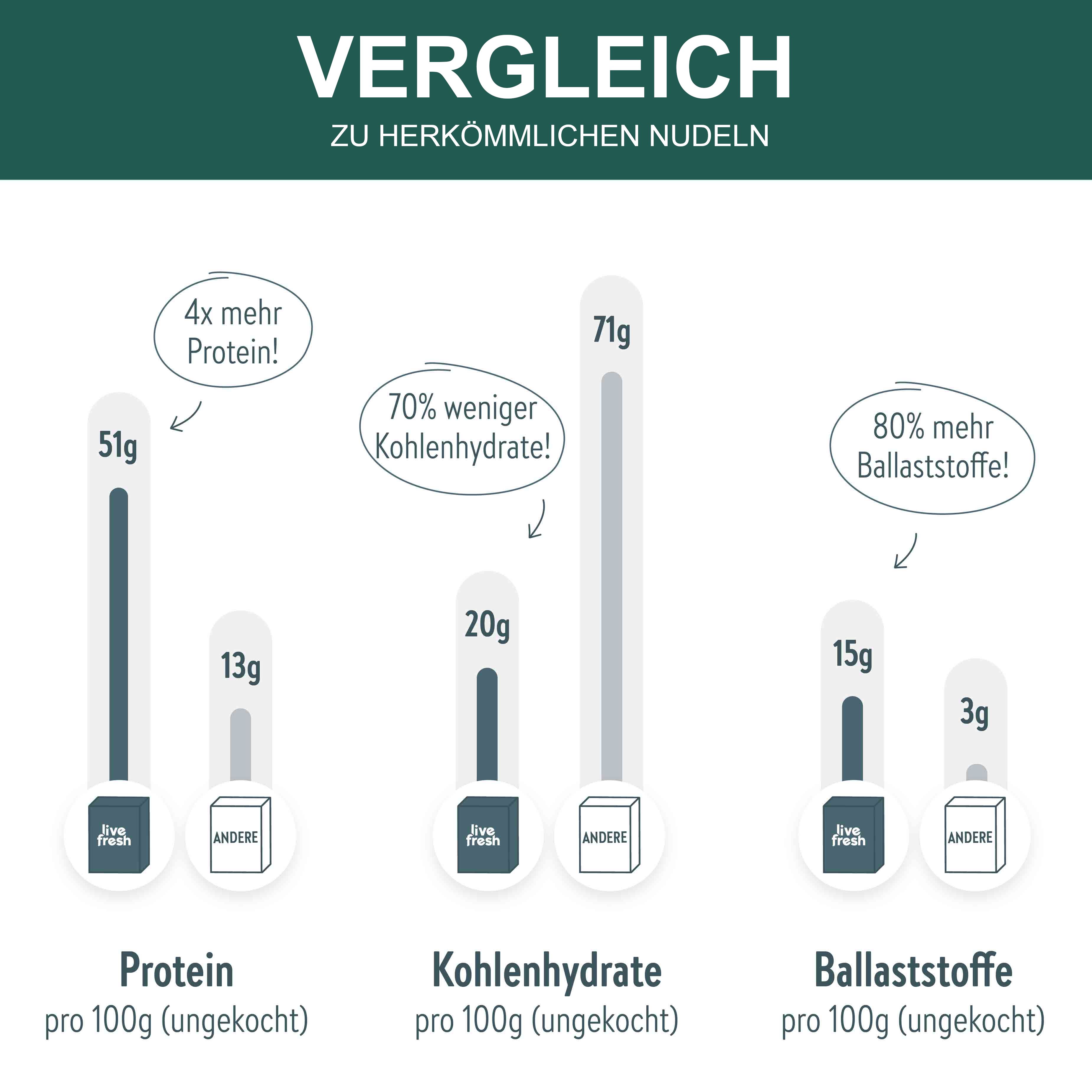 LiveFresh High Protein Pasta – Maccaroni