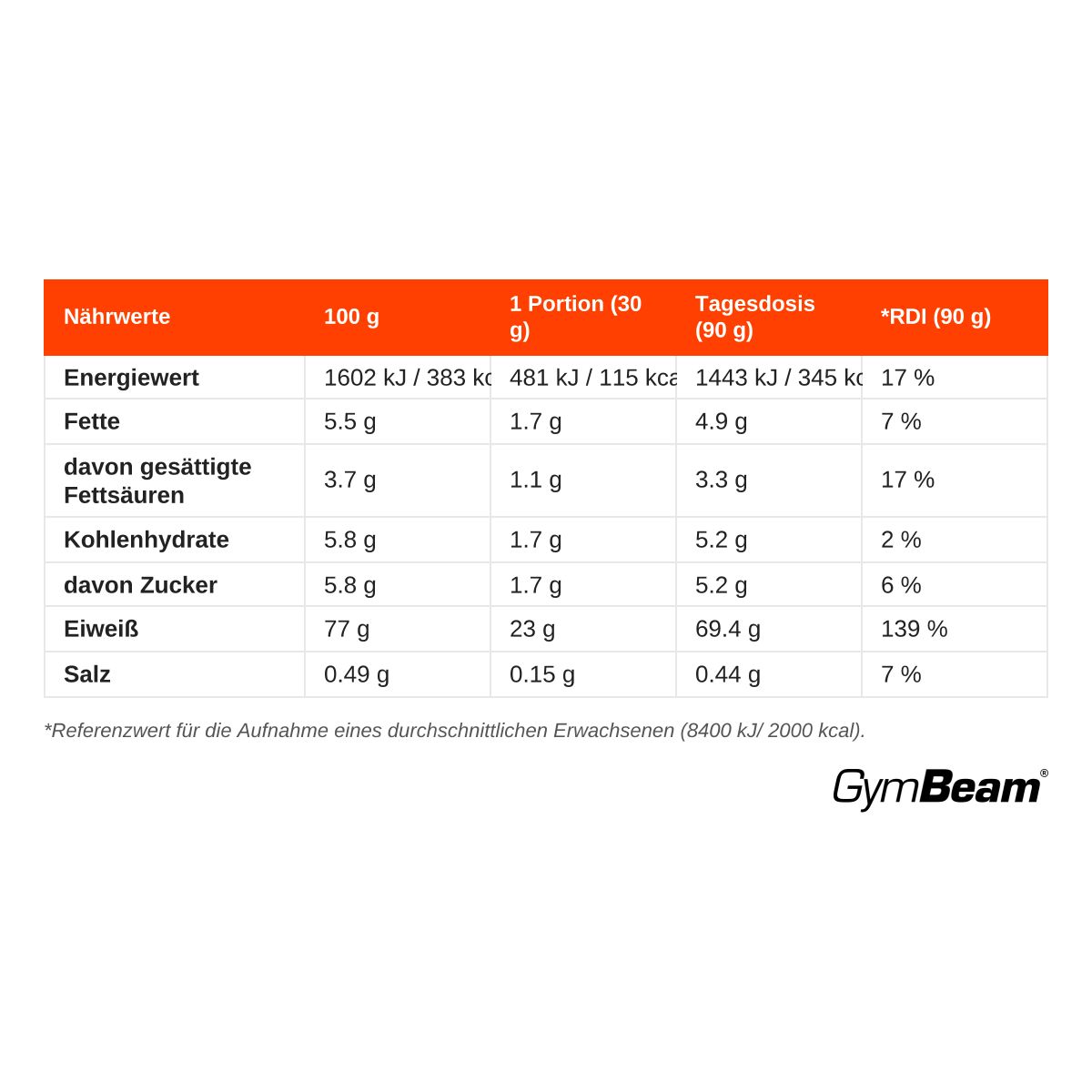 Nährwerttabelle für GymBeam True Whey Protein: Energie, Fette, Kohlenhydrate, Eiweiß, Salz pro 100g, Portion und Tagesdosis.