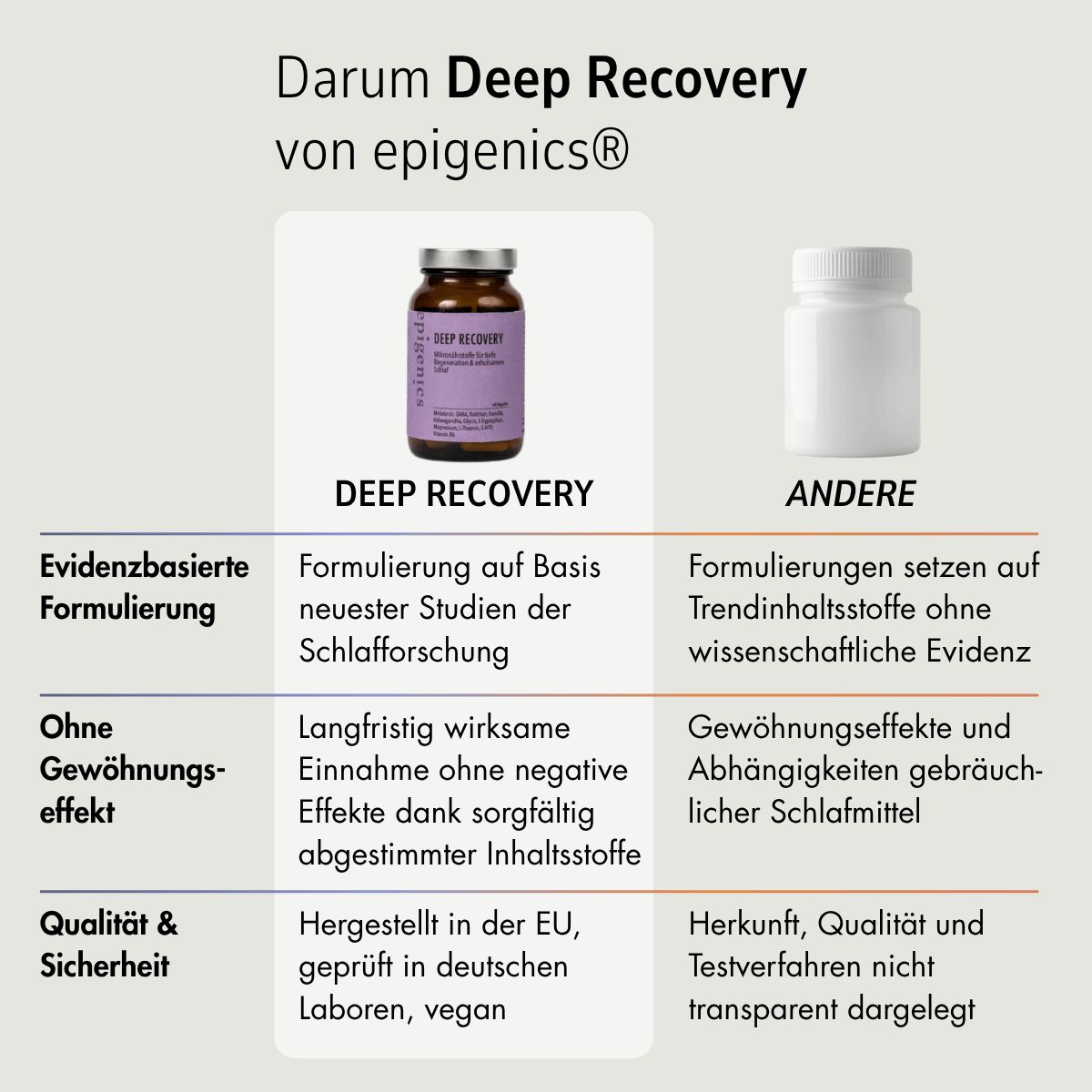 Vergleichstabelle: Deep Recovery vs. Andere. Deep Recovery: evidenzbasierte Formulierung, ohne Gewöhnungseffekt, Qualität & Sicherheit.