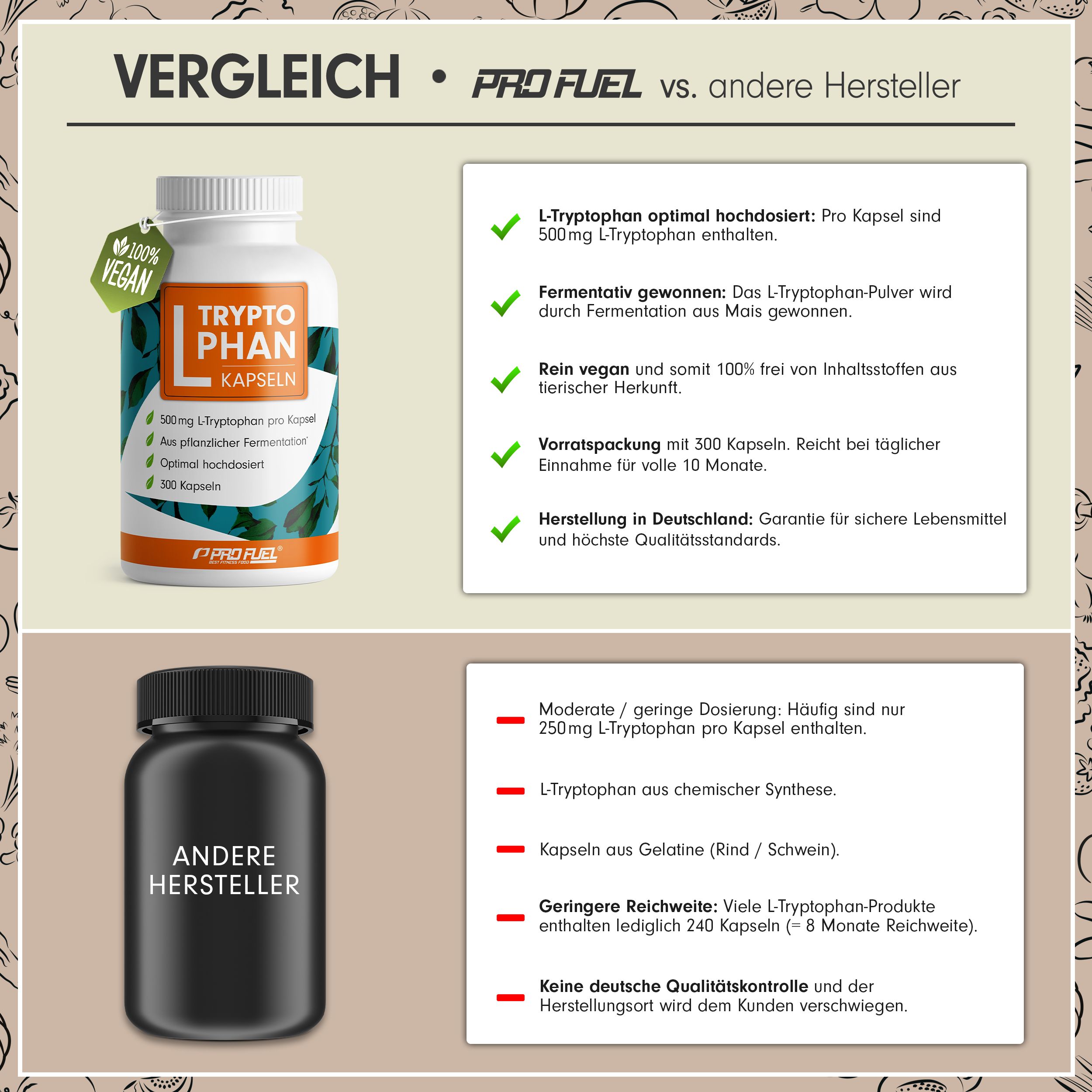 Vergleich von ProFuel mit anderen Herstellern. ProFuel: weiße Flasche mit Kapseln. Andere Hersteller: schwarze Flasche. Textliche Vergleiche.