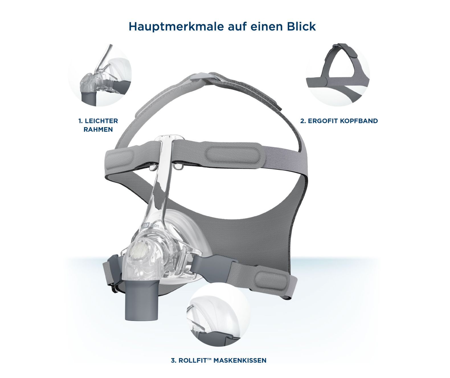 Nasenmaske mit Kopfband. Detailansichten zeigen Rahmen, Kopfband und Maskenkissen. Text: Hauptmerkmale auf einen Blick.
