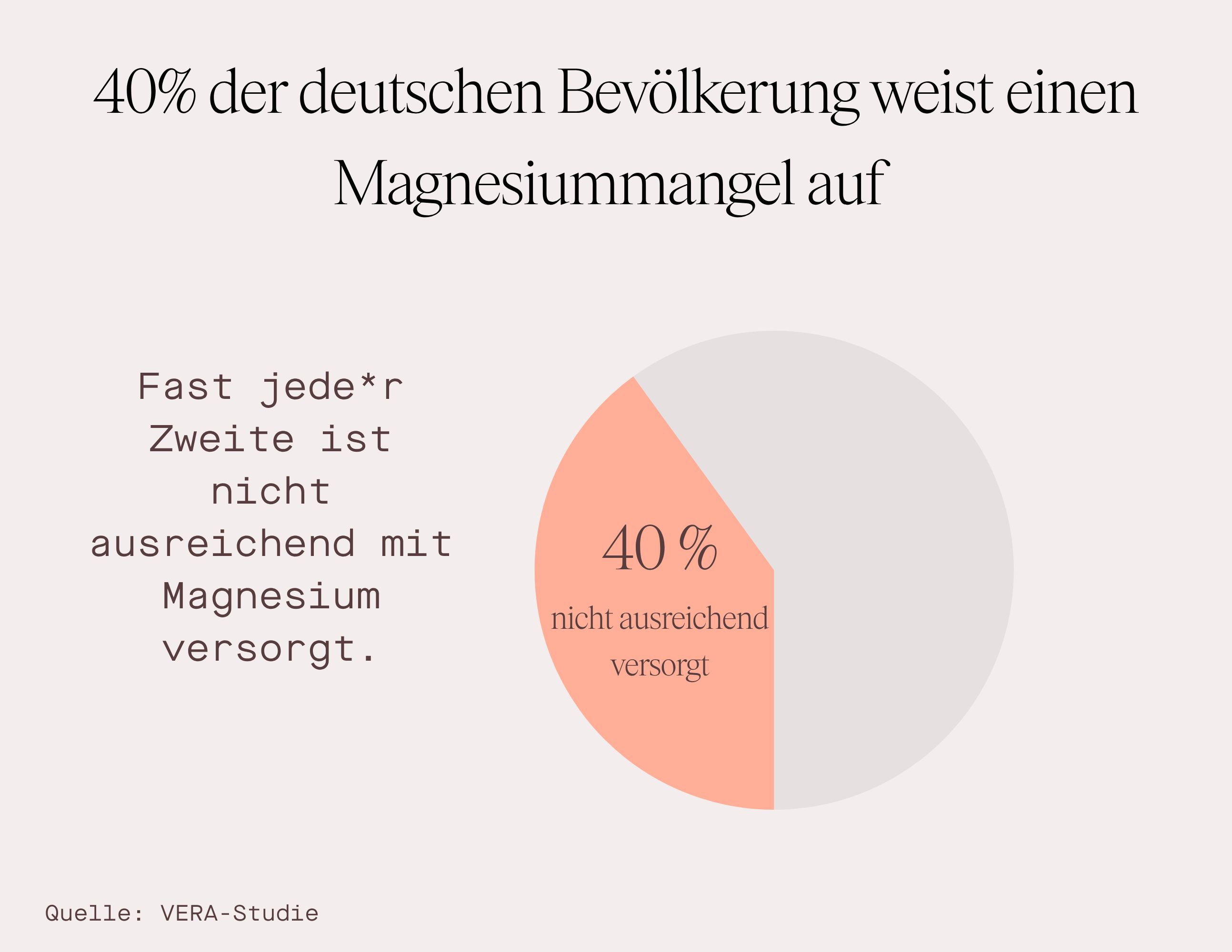Diagramm: 40% der deutschen Bevölkerung weist einen Magnesiummangel auf. Quelle: VERA-Studie.