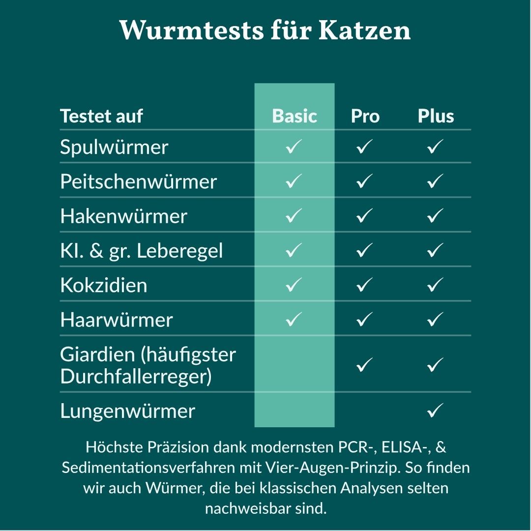 Vergleichstabelle der Wurmtests Basic, Pro und Plus für verschiedene Parasiten.