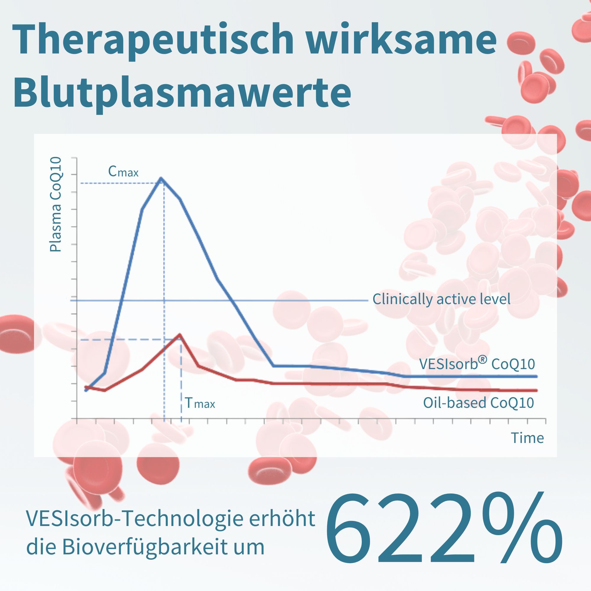 Diagramm zeigt höhere Plasma-CoQ10-Werte mit VESIsorb CoQ10 im Vergleich zu ölbasierendem CoQ10.