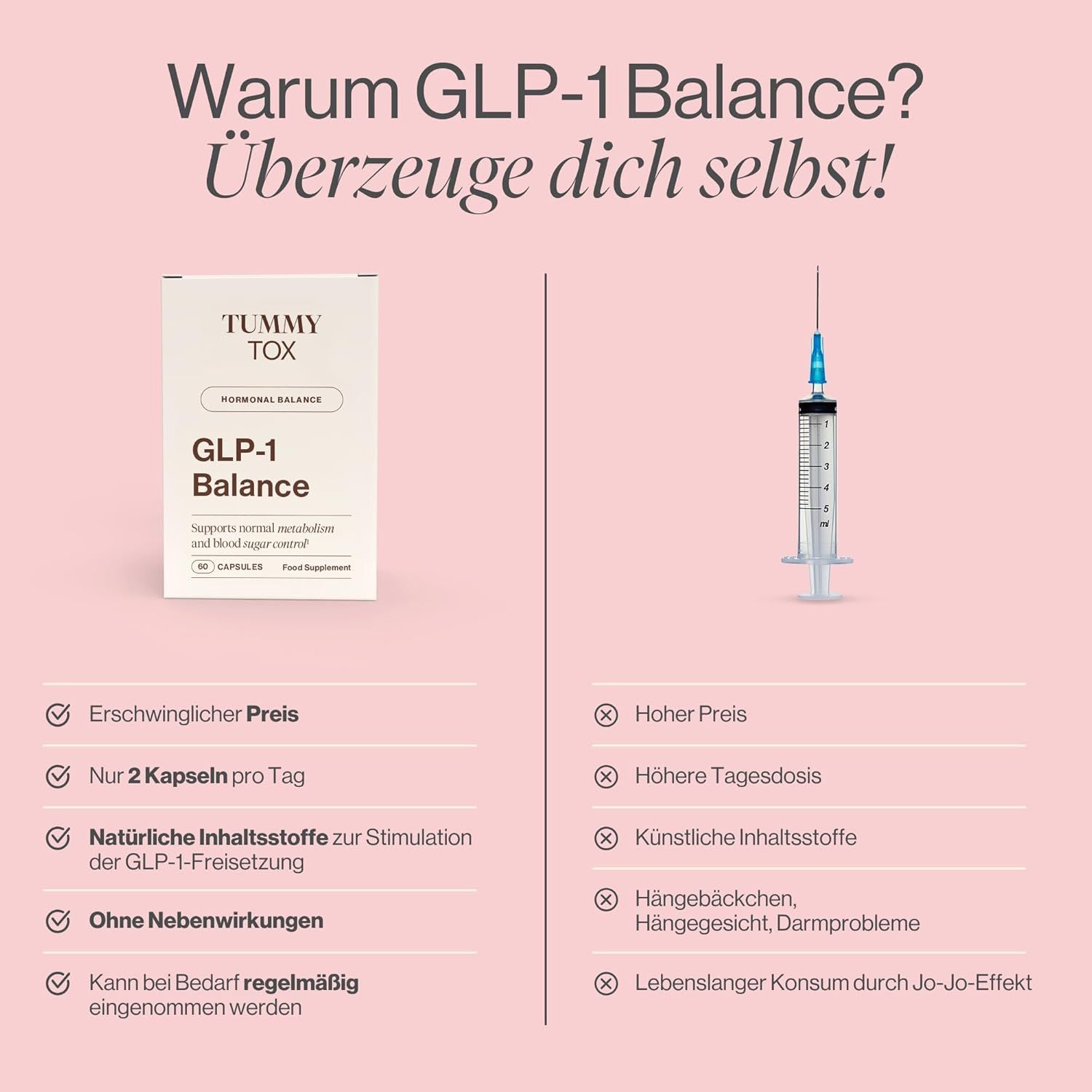 Verpackung Tummy Tox GLP-1 Balance neben einer Spritze. Text: Warum GLP-1 Balance? Vorteile und Nachteile des Produkts werden verglichen.