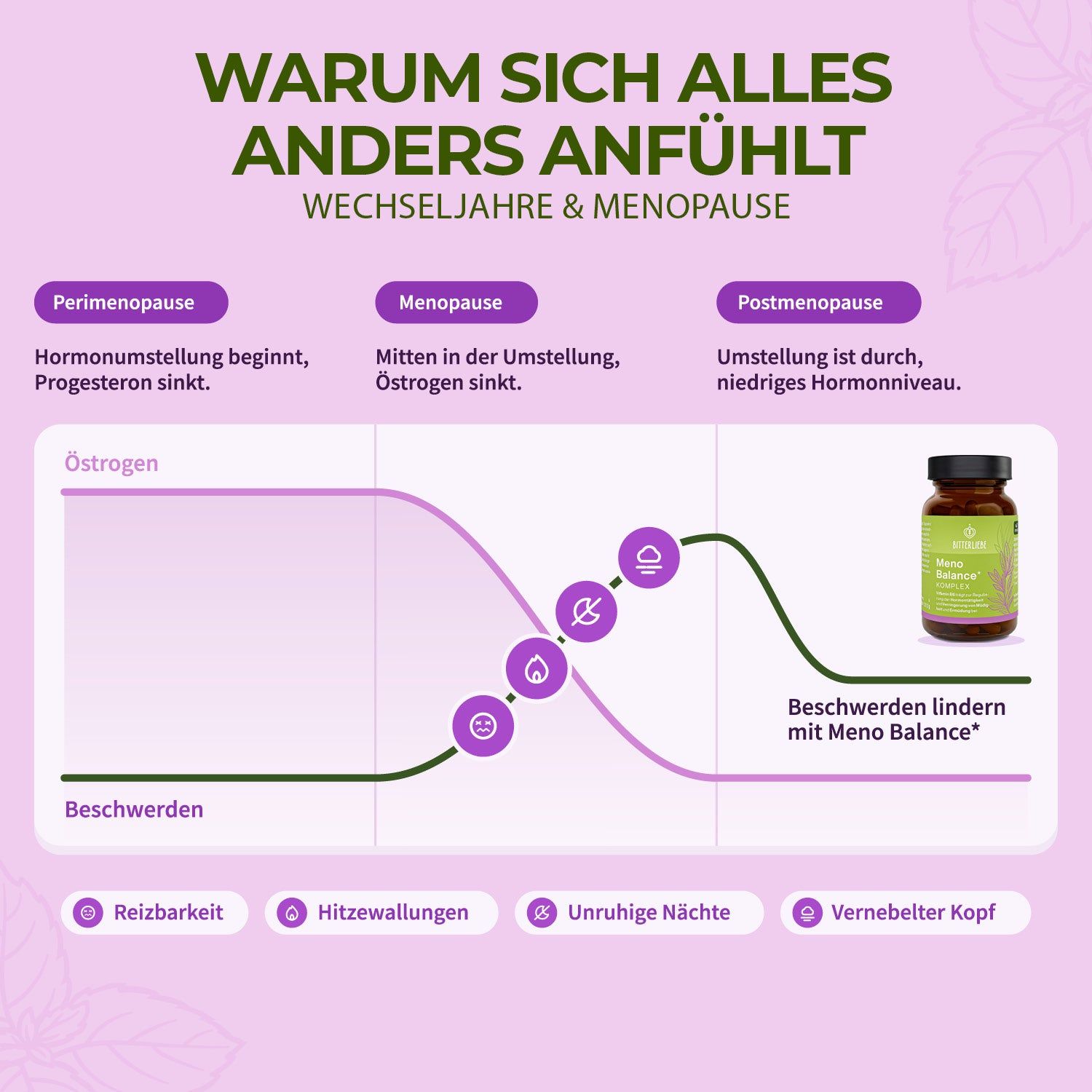 Grafik zeigt Hormonspiegel und Beschwerden während der Wechseljahre. Ein Produkt ist abgebildet.