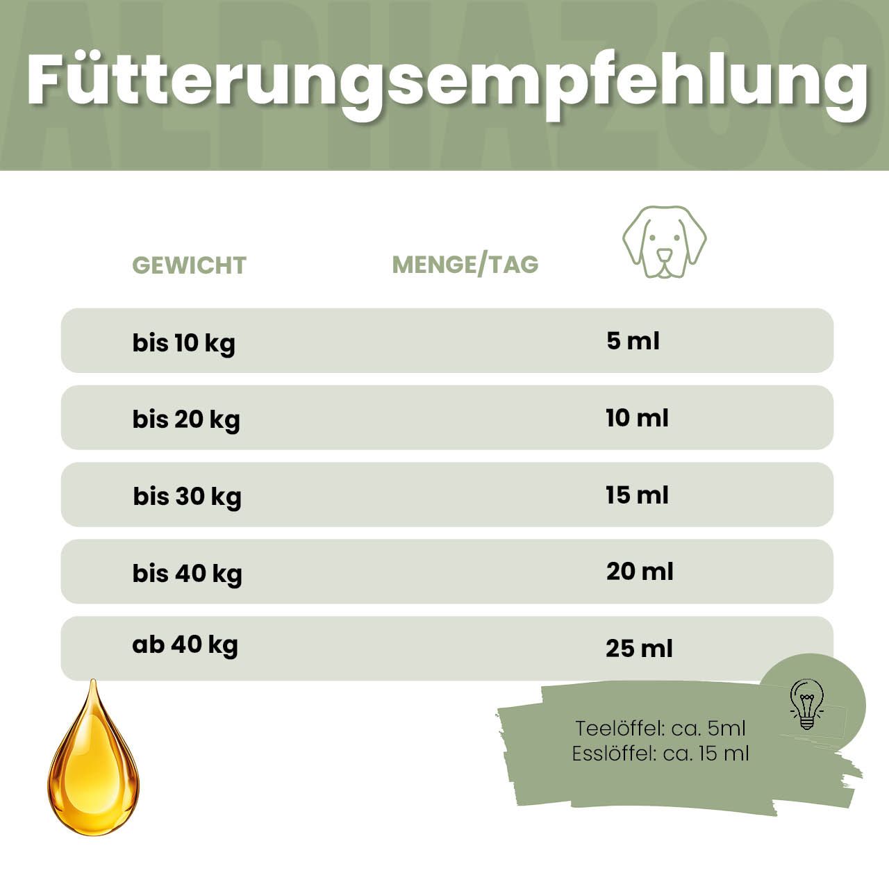 Fütterungsempfehlung. Tabelle mit Gewicht und Menge/Tag. Teelöffel: ca. 5ml. Esslöffel: ca. 15ml.