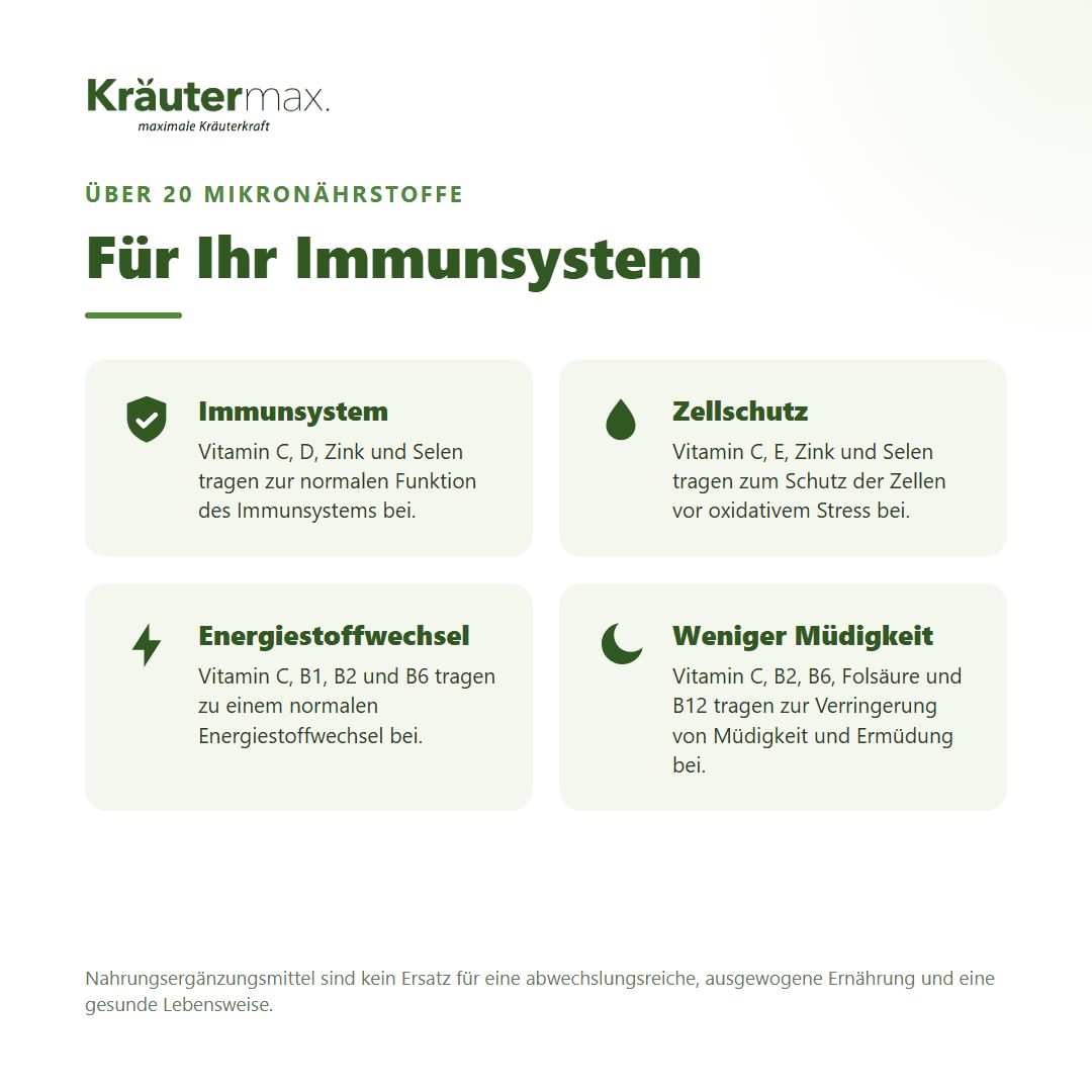 Übersicht der Inhaltsstoffe von Kräutermax Immunsystem+ Kapseln mit Mengenangaben.