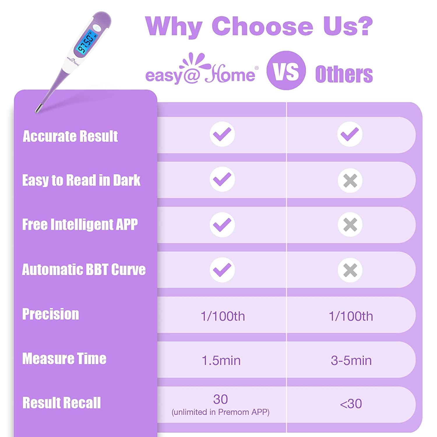 Vergleichstabelle: Easy@Home vs. Andere. Vorteile: präzises Ergebnis, leicht lesbar, intelligente App, automatische Kurve, Präzision, Messzeit.
