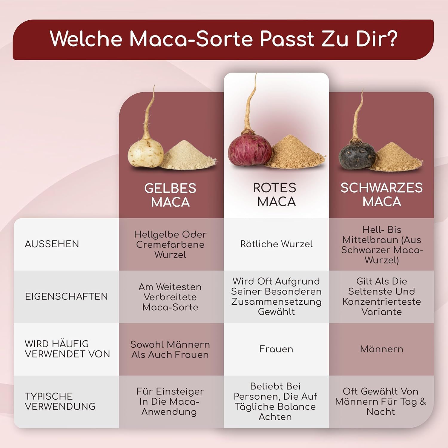 Vergleich von Maca-Sorten: Gelb, Rot, Schwarz. Informationen zu Aussehen, Eigenschaften, Verwendung und Anwendern.