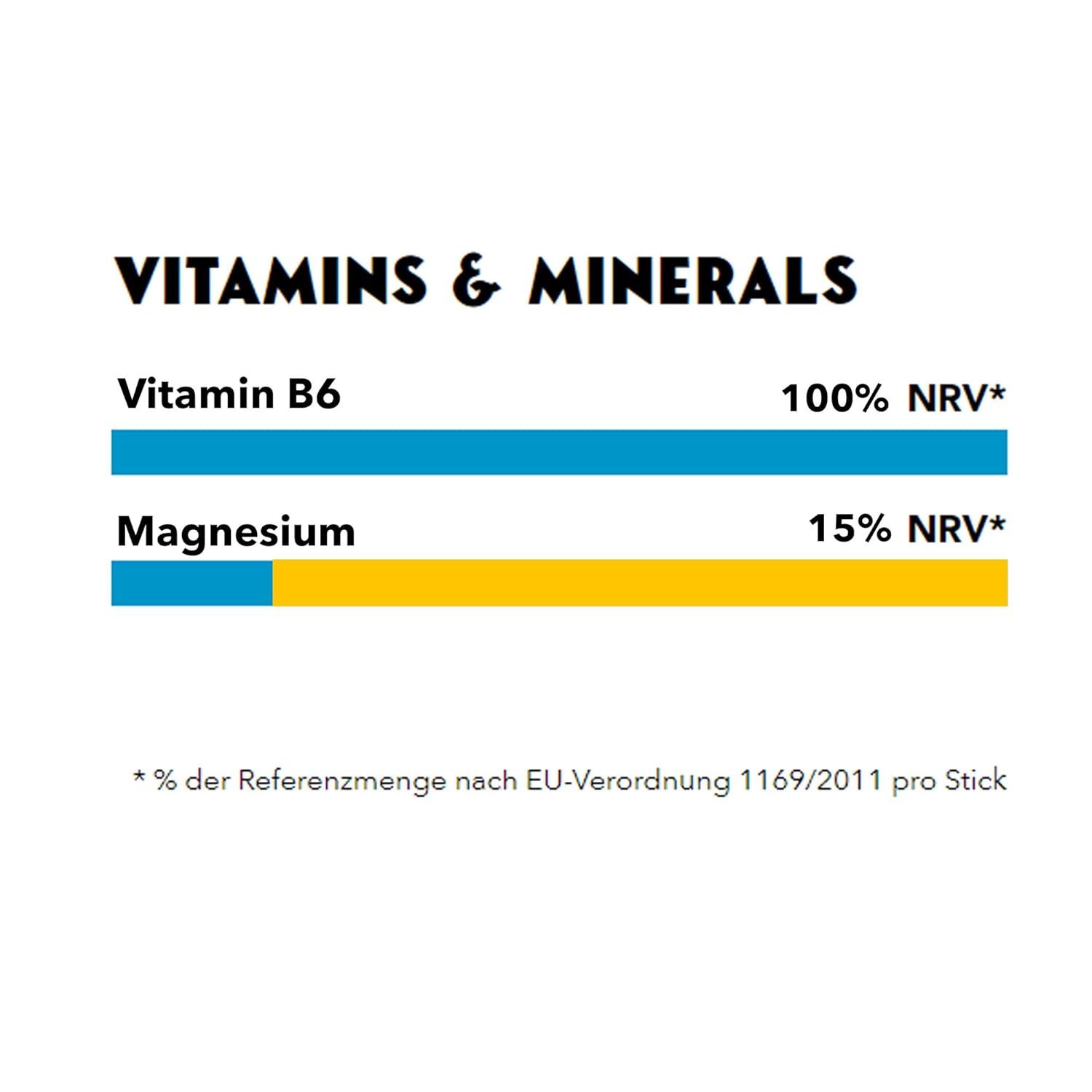 Grafik mit Balkendiagramm. Zeigt Vitamin B6 (100% NRV*) und Magnesium (15% NRV*). Text: % der Referenzmenge nach EU-Verordnung 1169/2011 pro Stick.