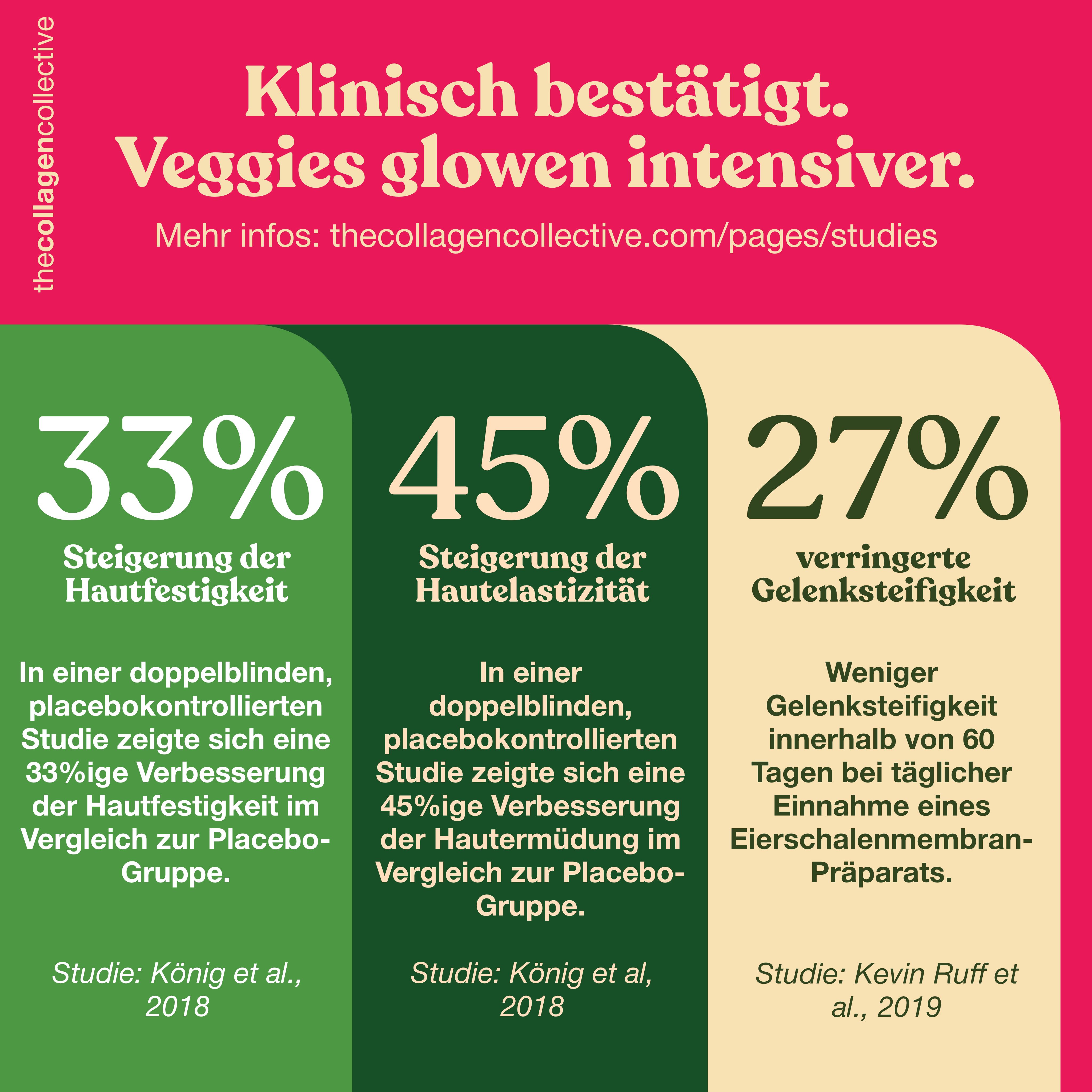 Grafik mit Text und Diagrammen. Text: Klinisch bestätigt. Veggies glowen intensiver. 33% Steigerung der Hautfestigkeit, 45% Hautelastizität, 27% Gelenksteifigkeit.