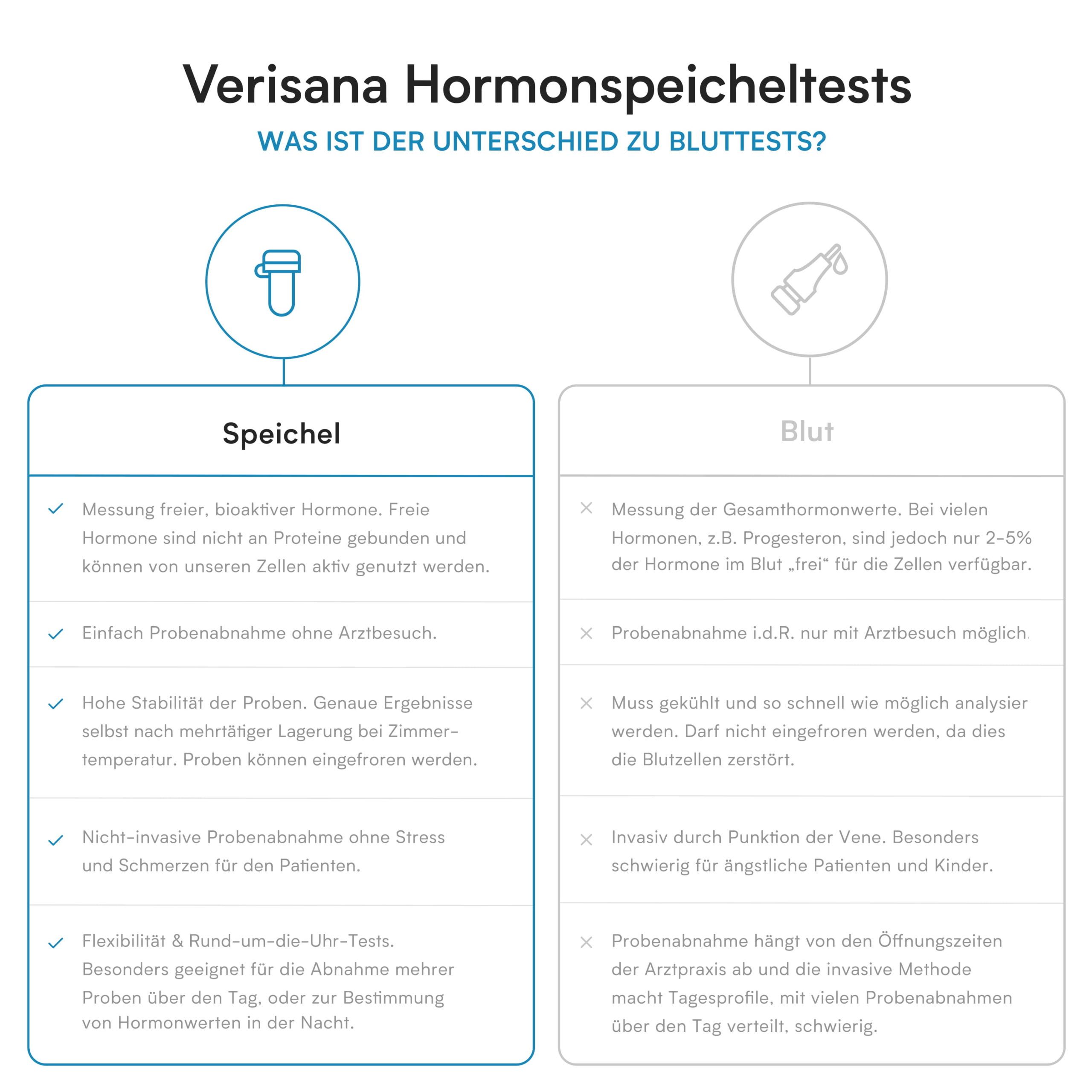 Verisana Testosteron Test