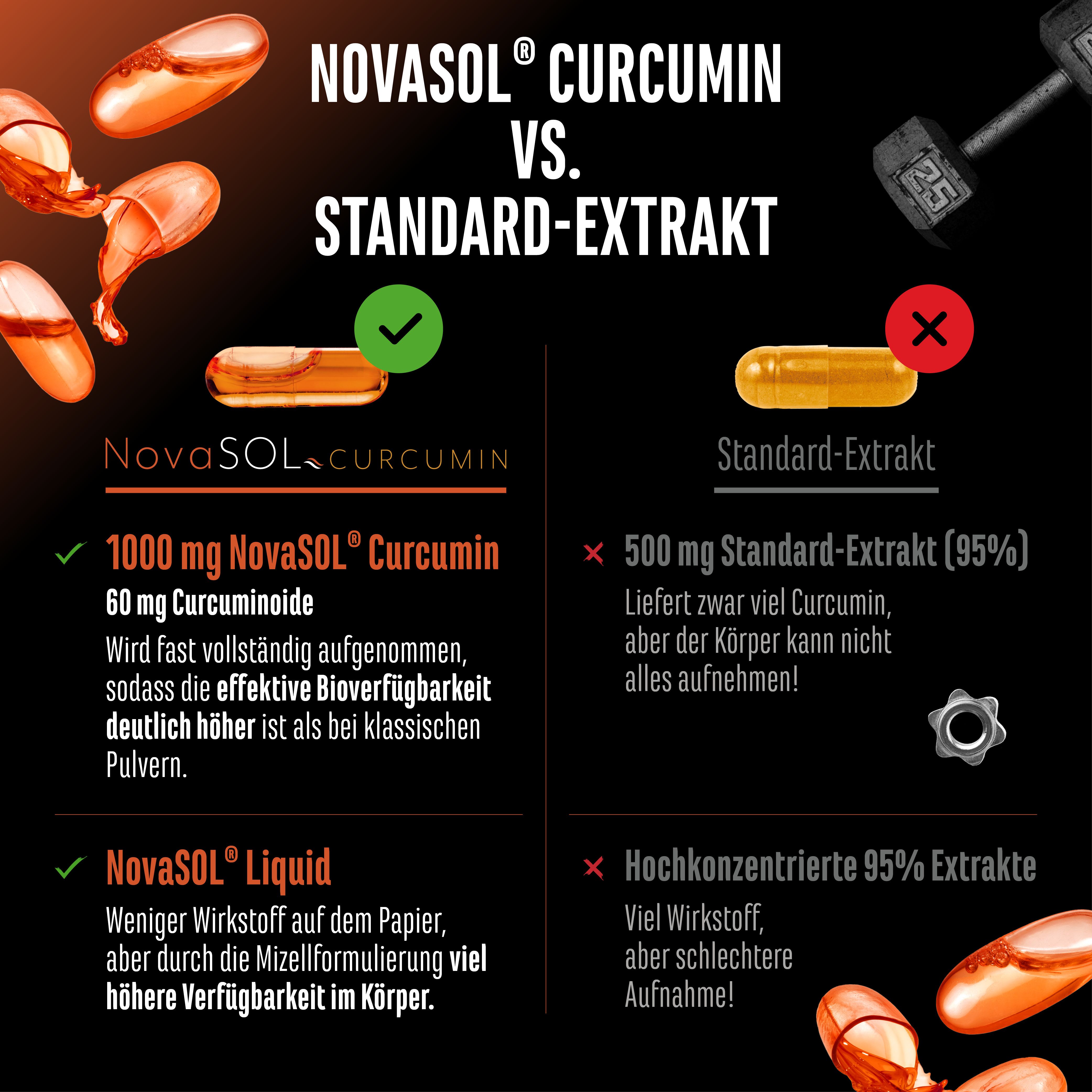 Vergleich von NovaSOL® Curcumin und Standard-Extrakt. Zeigt Unterschiede in der Bioverfügbarkeit und den Inhaltsstoffen. Kapseln abgebildet.