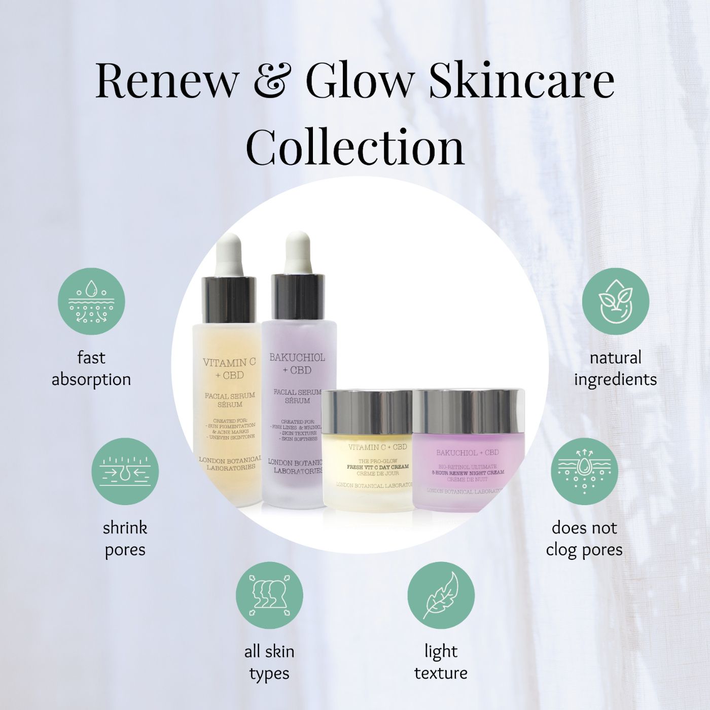 Gesichtspflege-Set mit zwei Serumflaschen und zwei Cremetiegeln. Text: Renew & Glow Skincare Collection. Kreisförmige Icons.