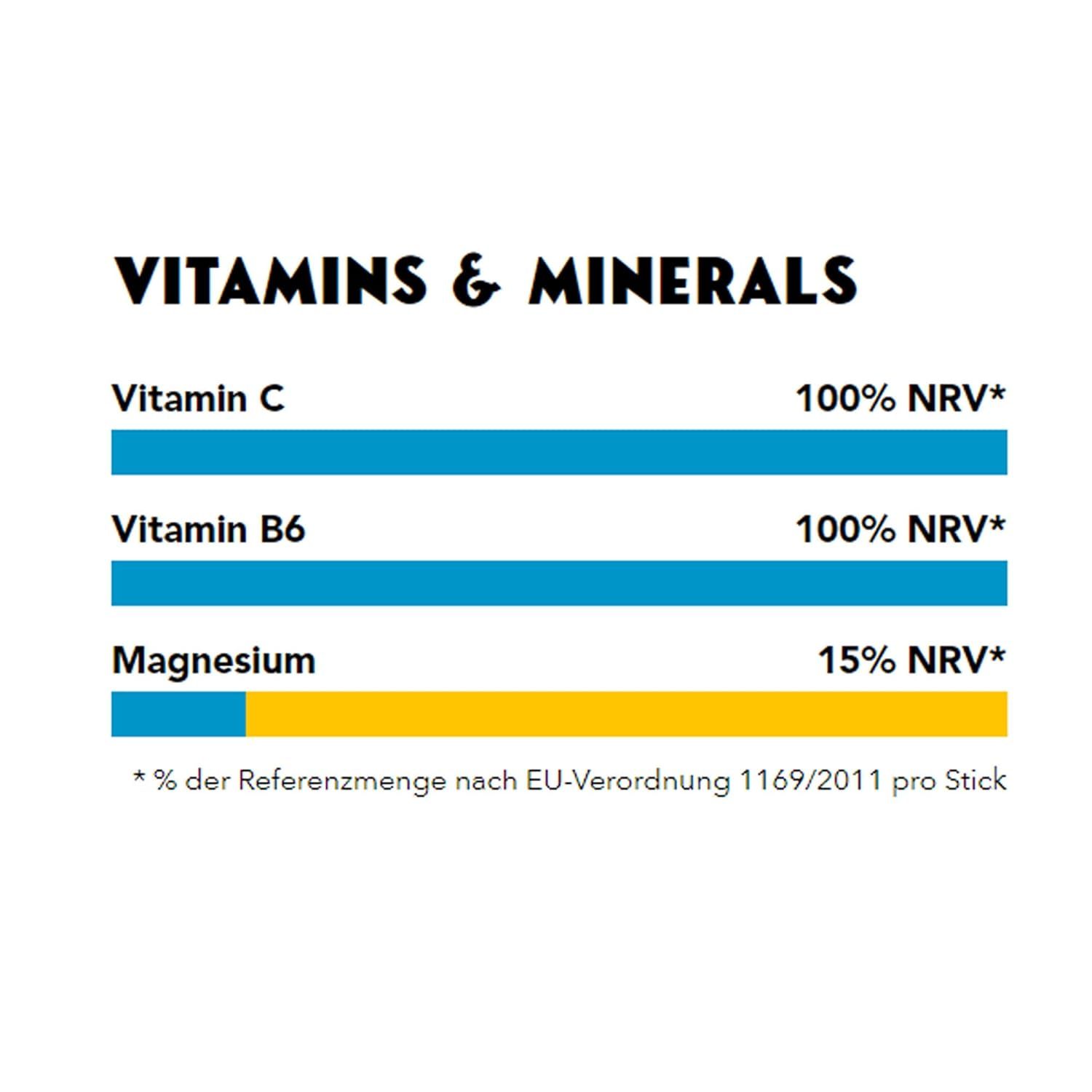 Infografik mit Vitamin- und Mineralstoffangaben. Vitamin C und B6 100% NRV. Magnesium 15% NRV. Text: % der Referenzmenge nach EU-Verordnung.