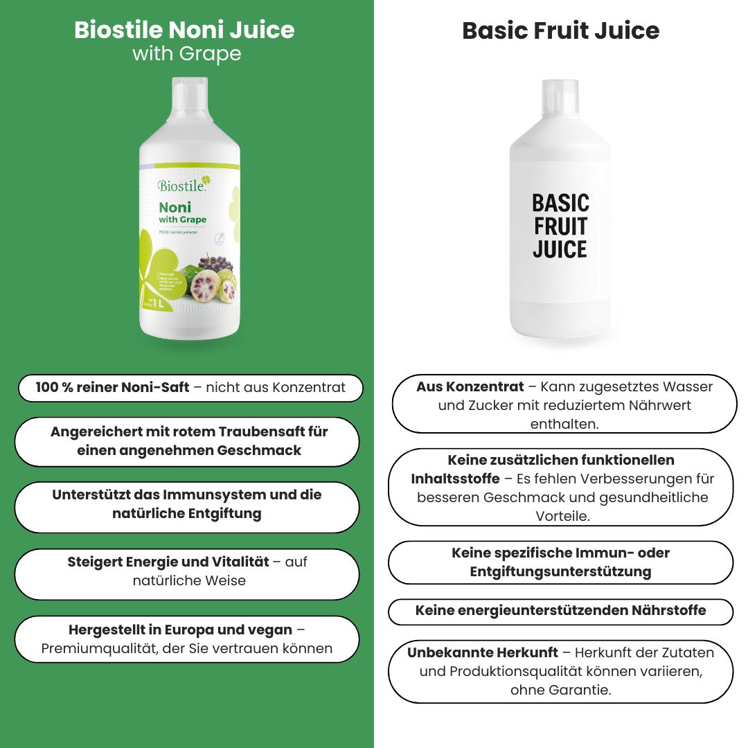 Vergleich von Biostile Noni mit Traube Saft und Basis-Fruchtsaft. Flaschen und Vorteile aufgelistet.