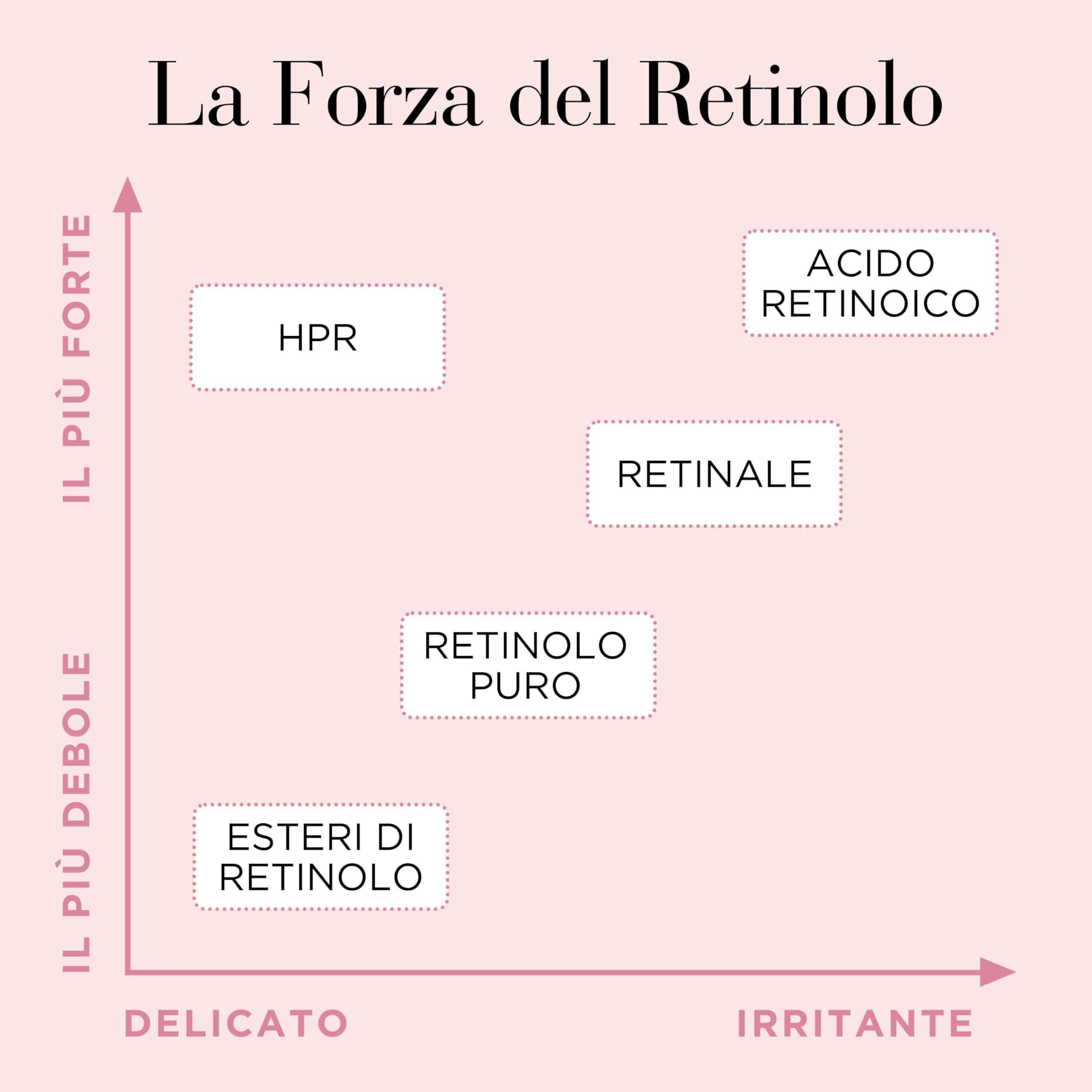 Diagramm zur Stärke von Retinol. Achsen: Il più forte, Il più debole. Beschriftungen: HPR, Acido Retinoico, Retinale, Retinolo puro, Esteri di Retinolo.