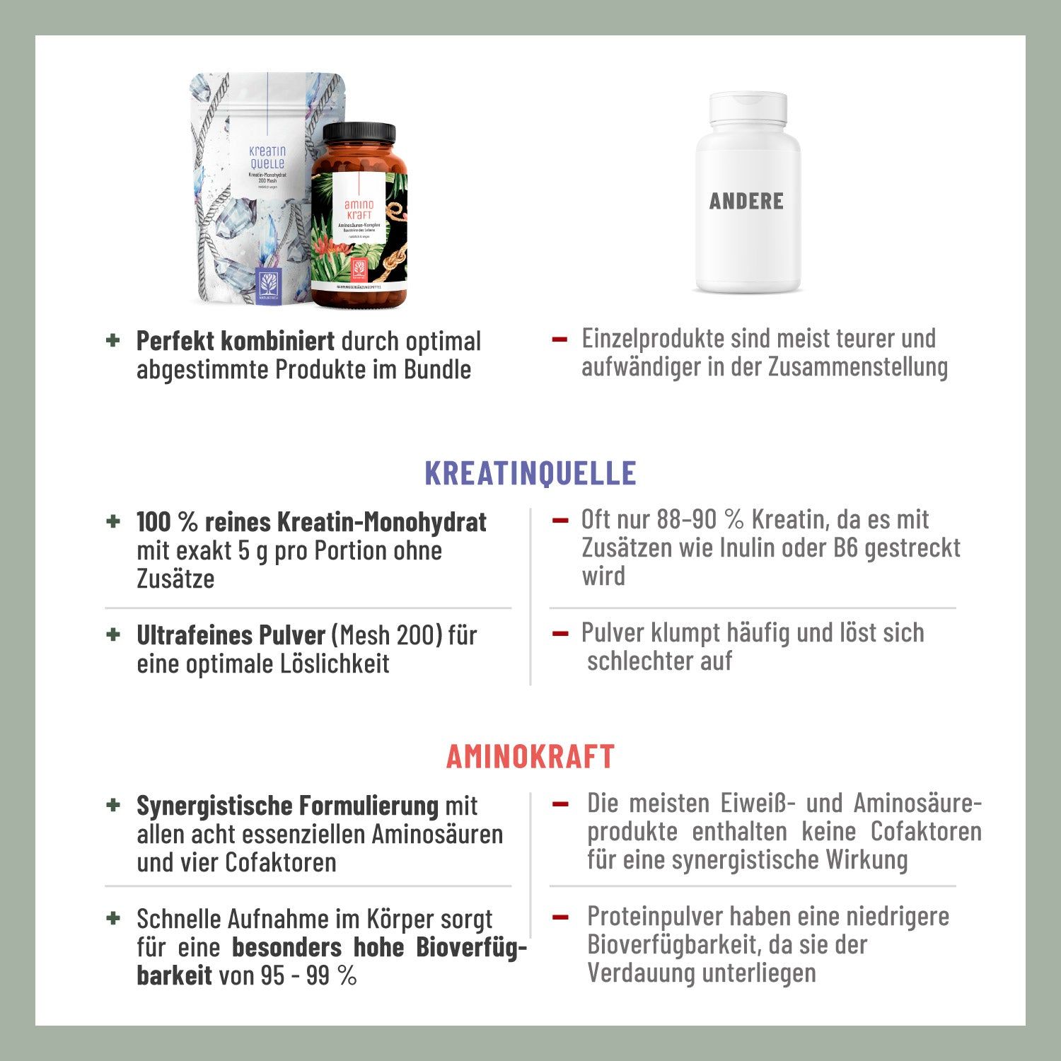 Infografik mit Vorteilen von Kreatin und Aminosäuren. Informationen zu Reinheit, Löslichkeit und Bioverfügbarkeit.