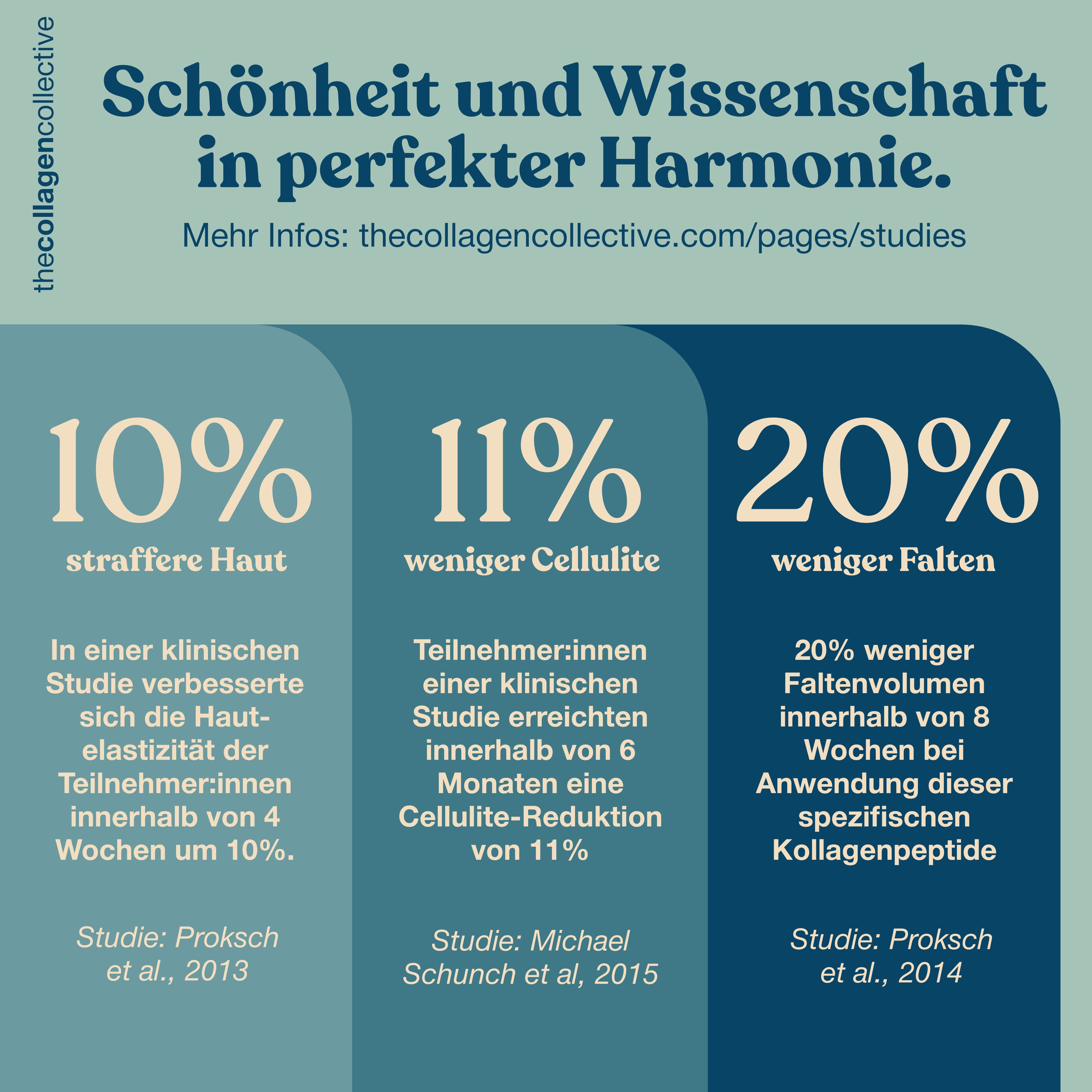 Infografik: Ergebnisse von Studien zu strafferer Haut, weniger Cellulite und Faltenreduktion.