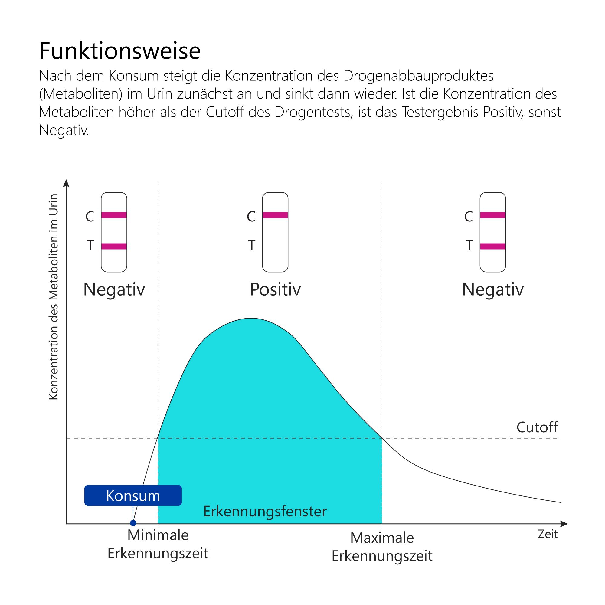 LuxmedIQ Cotinin Drogentest - Nikotin Urin Drogenschnelltest - Cutoff 200 ng/mL