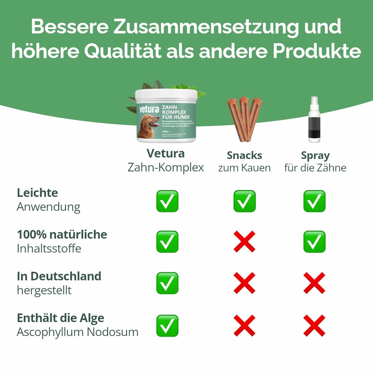 Vergleichstabelle mit Produkt, Snacks und Spray. Text: Bessere Zusammensetzung und höhere Qualität als andere Produkte.