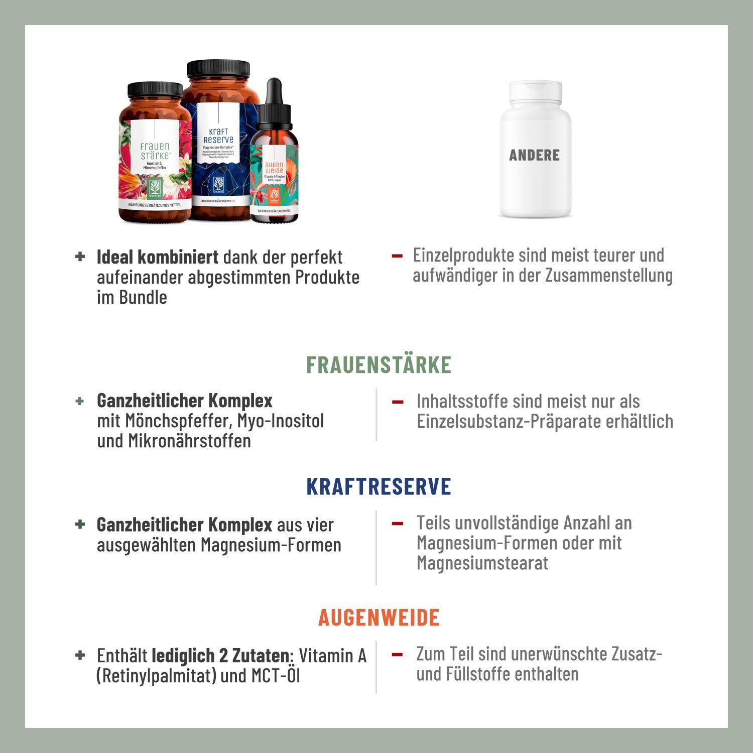 Produkt-Bundle-Vergleich. FRAUENSTÄRKE, KRAFT RESERVE, AUGENWEIDE. Einzelprodukte vs. Bundle. Ganzheitlicher Komplex. Enthält nur 2 Zutaten.
