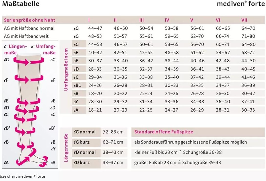 Größentabelle für medi mediven forte Kompressionsstrümpfe. Tabellarische Darstellung von Umfang- und Längenmaßen in cm.