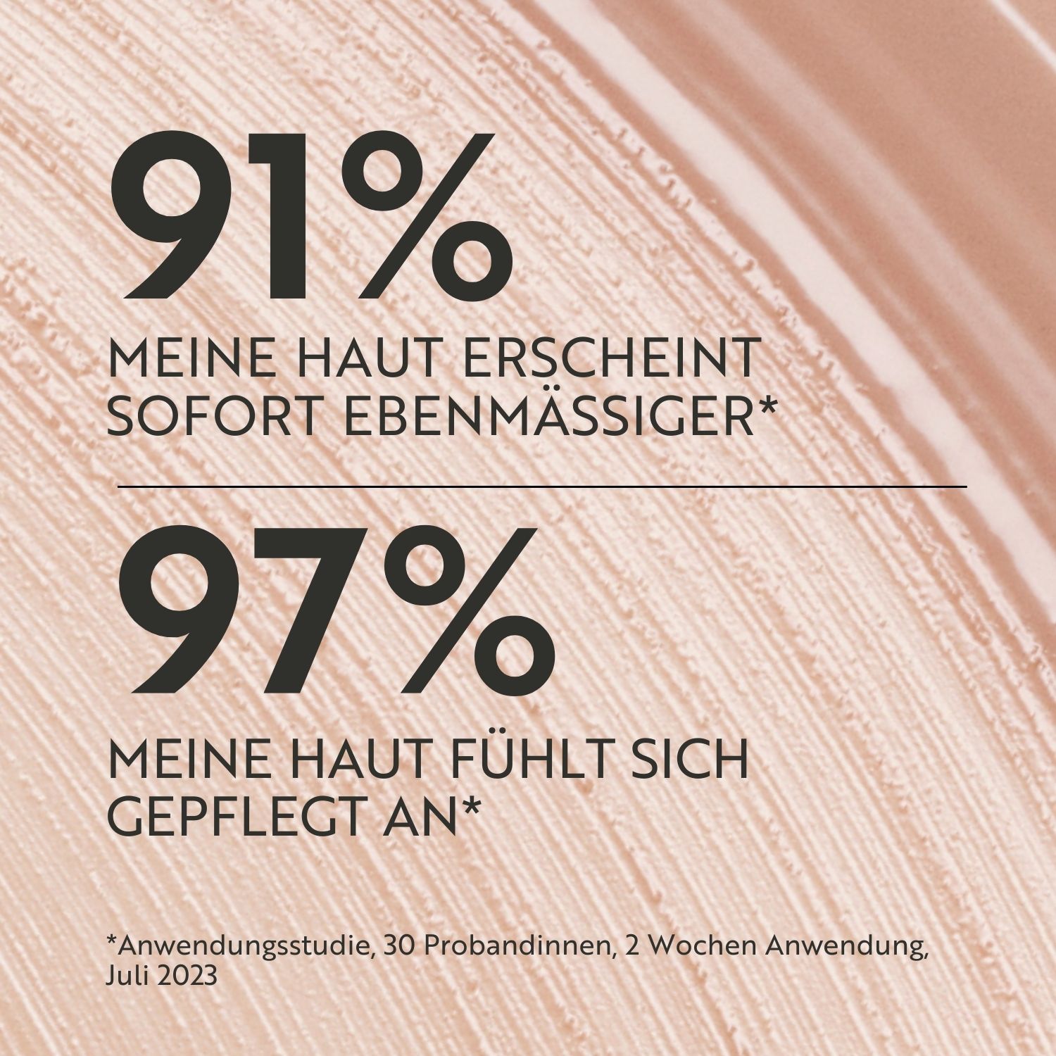 Text. 91% Meine Haut erscheint sofort ebenmäßiger. 97% Meine Haut fühlt sich gepflegt an.