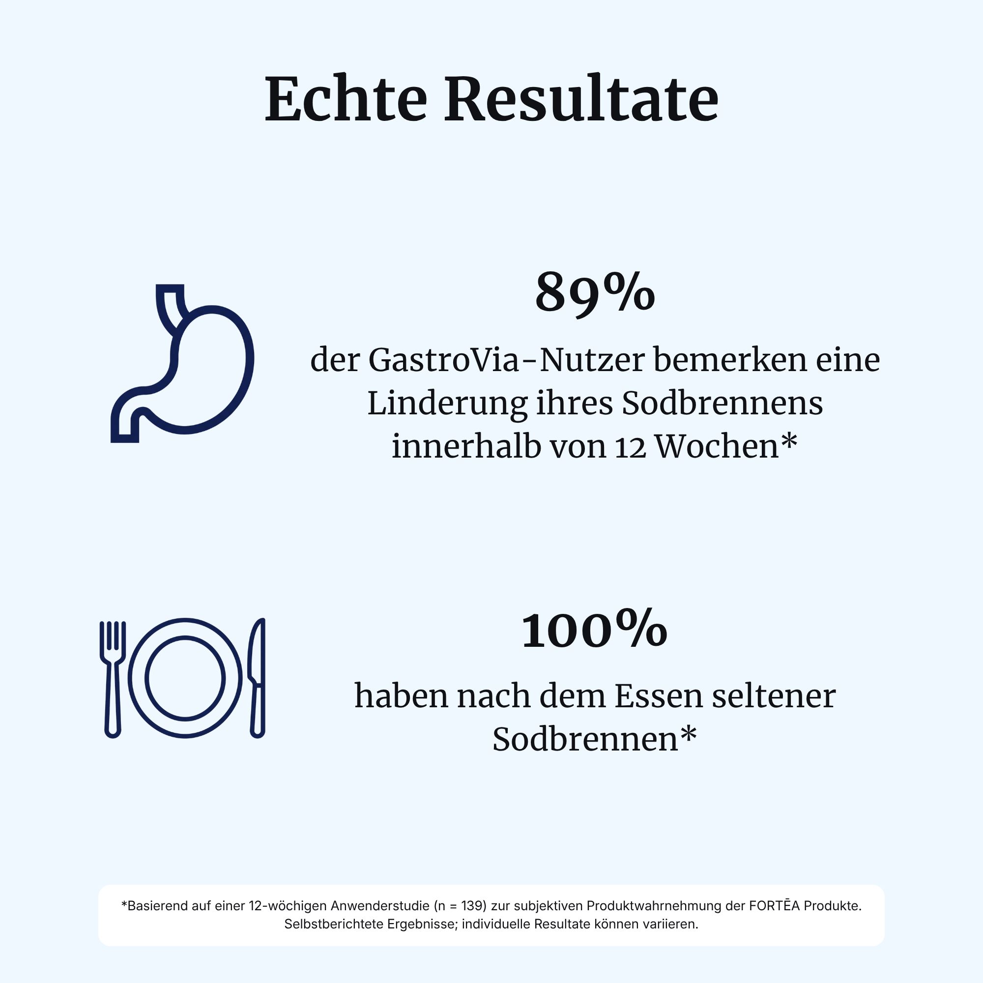 Statistiken zu GastroVia®: 89% Linderung von Sodbrennen, 100% seltener Sodbrennen nach dem Essen.