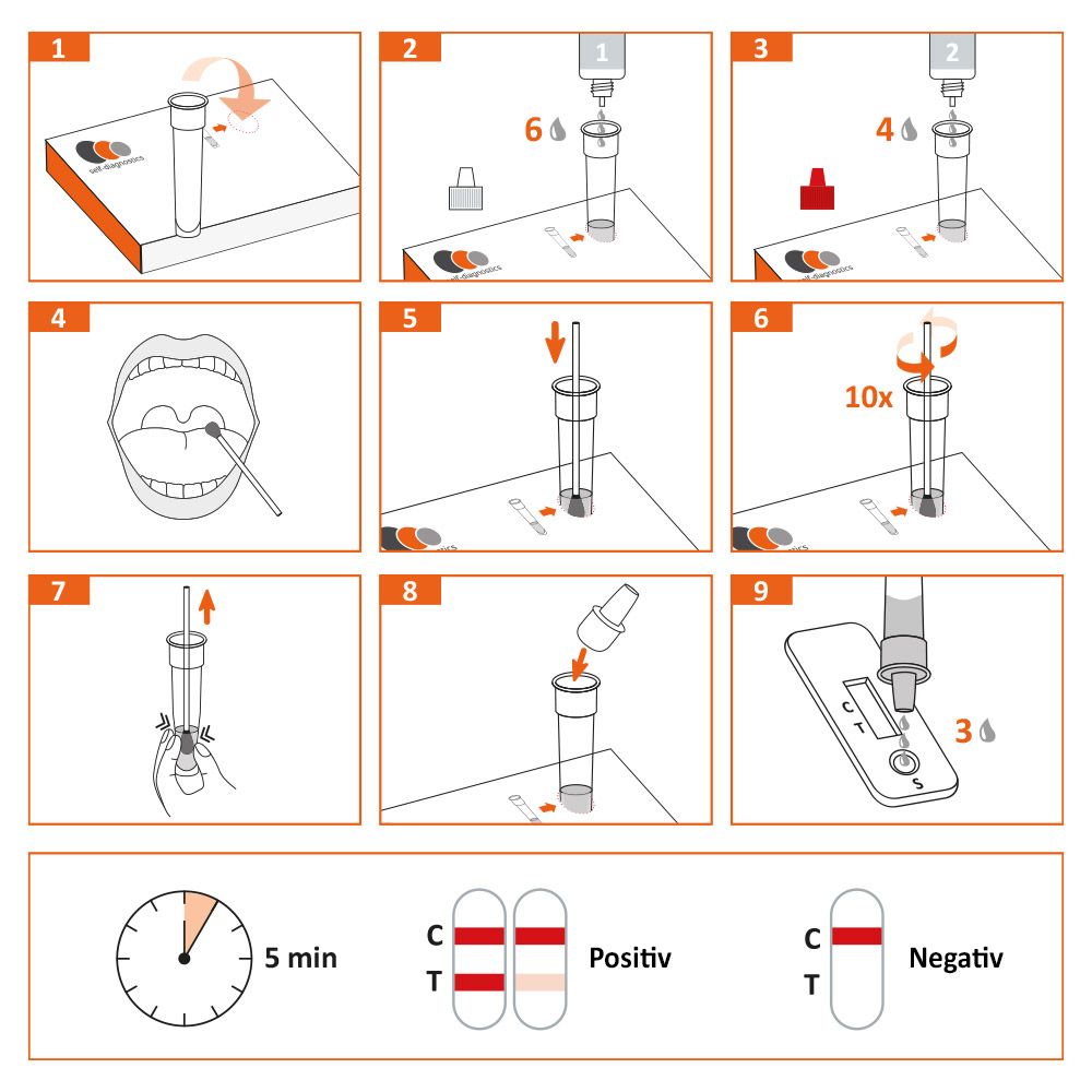 Schritt-für-Schritt-Anleitung für einen Test. Diagramme und Text. Ergebnis: positiv oder negativ.