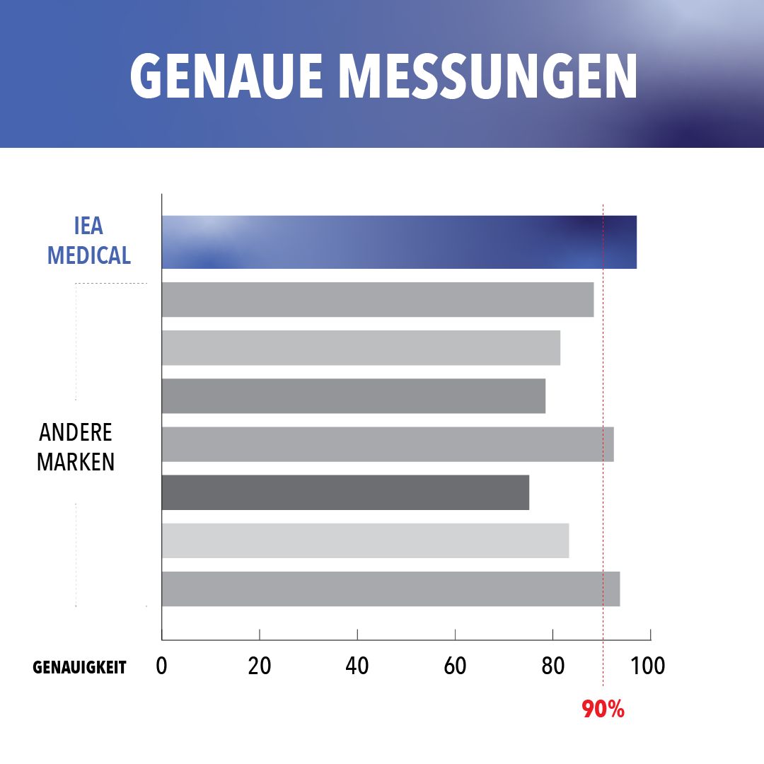 IEA Medical Blutzuckerteststreifen