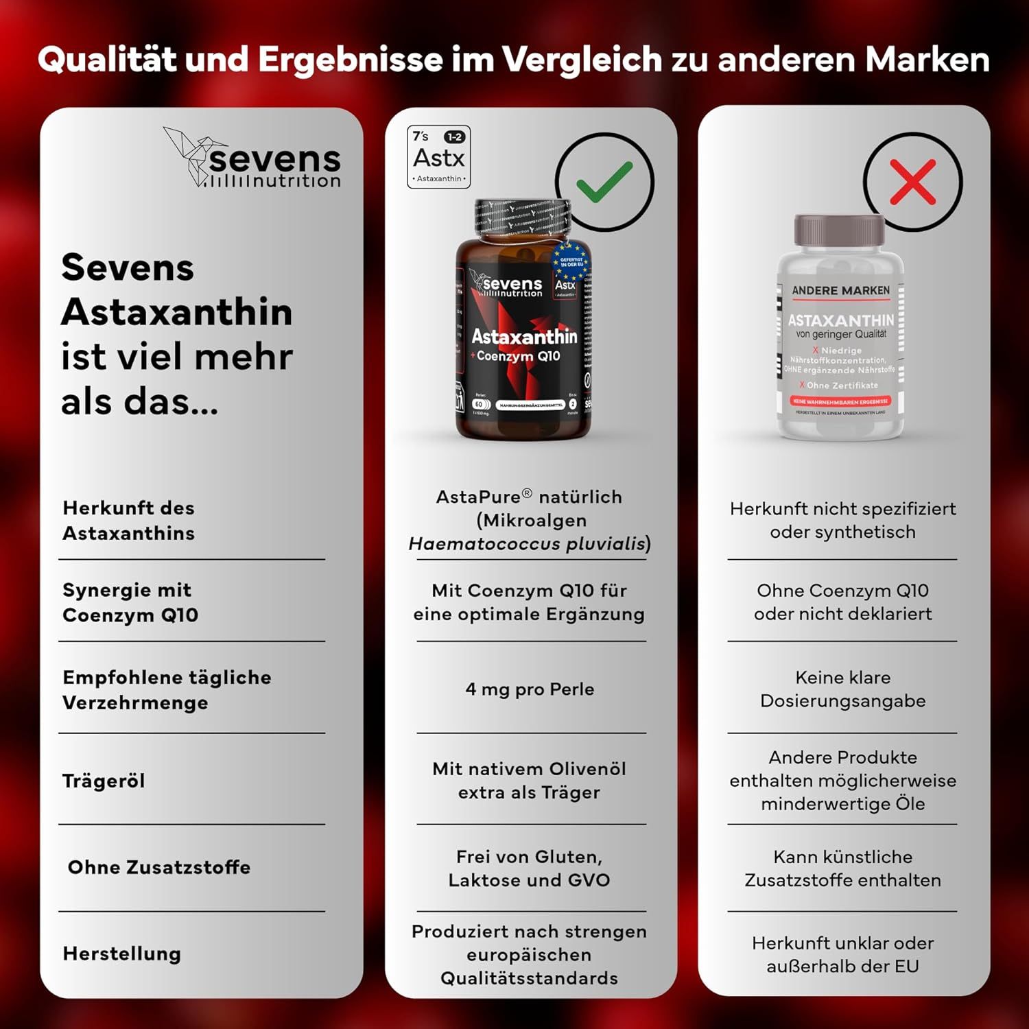 Vergleich von Astaxanthin-Produkten. Sevens Astaxanthin mit Coenzym Q10.