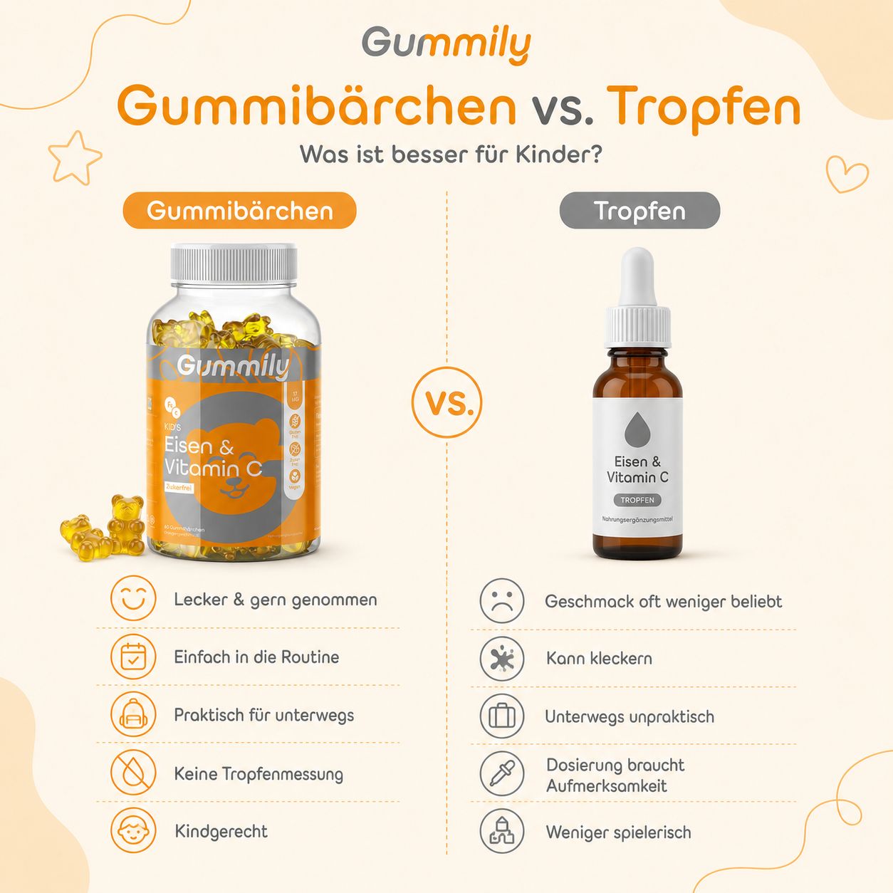 Vergleich von Gummily Gummibärchen und Tropfen mit Eisen & Vitamin C für Kinder.
