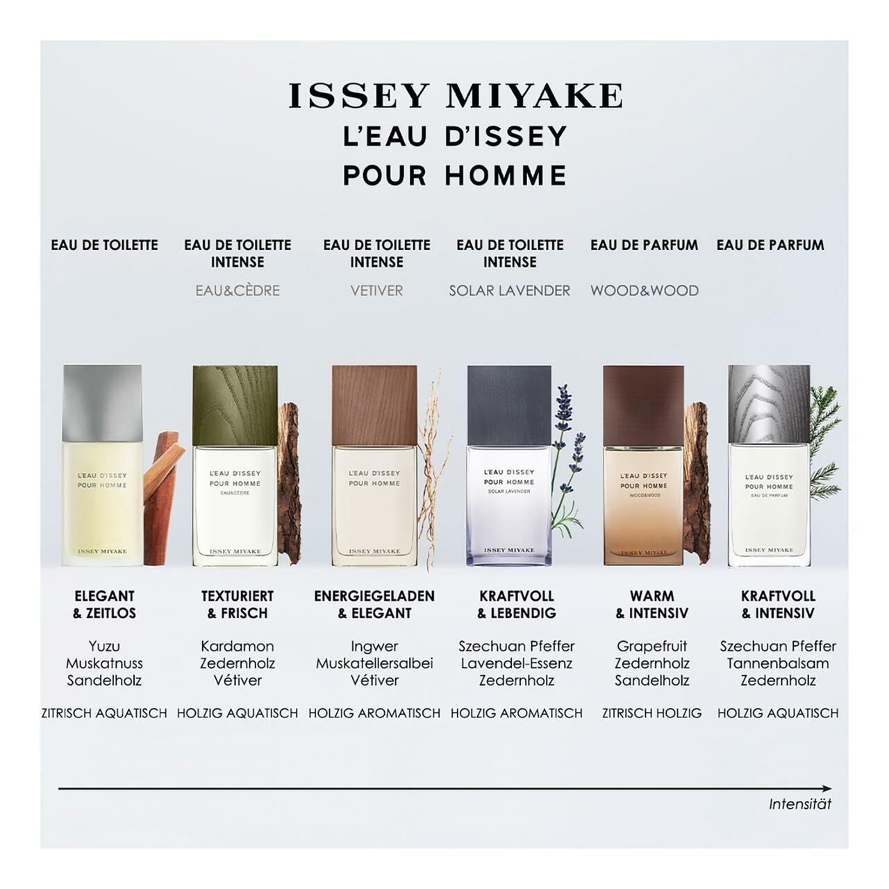 Verschiedene Flakons mit Produktnamen und Duftnoten. Aufschrift: ISSEY MIYAKE, L'EAU D'ISSEY POUR HOMME, Eau de Toilette, Eau de Parfum.