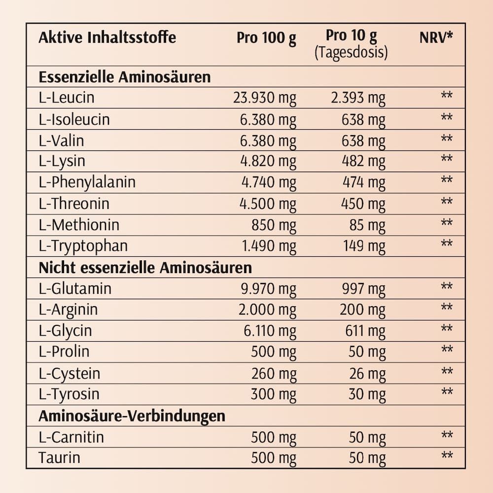Tabelle mit Nährwertangaben. Enthält Informationen zu Aminosäuren pro 100g und 10g (Tagesdosis).