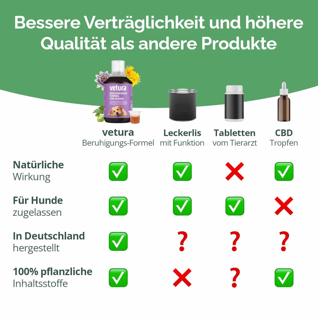 Vergleichstabelle. Vetura Beruhigungs-Formel. Leckerlis, Tabletten, CBD Tropfen. Natürliche Wirkung, für Hunde zugelassen, in Deutschland hergestellt, 100% pflanzlich.