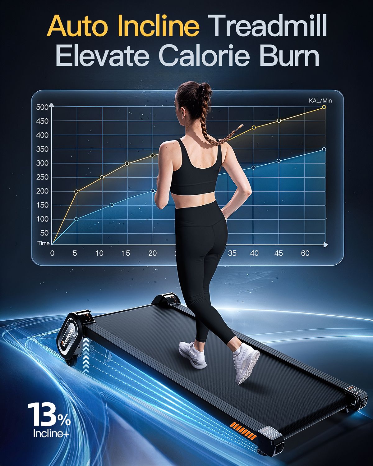 Frau geht auf einem schwarzen Laufband. Diagramm mit Kalorienverbrauch. Text: Auto Incline Treadmill Elevate Calorie Burn. 13% Incline+.